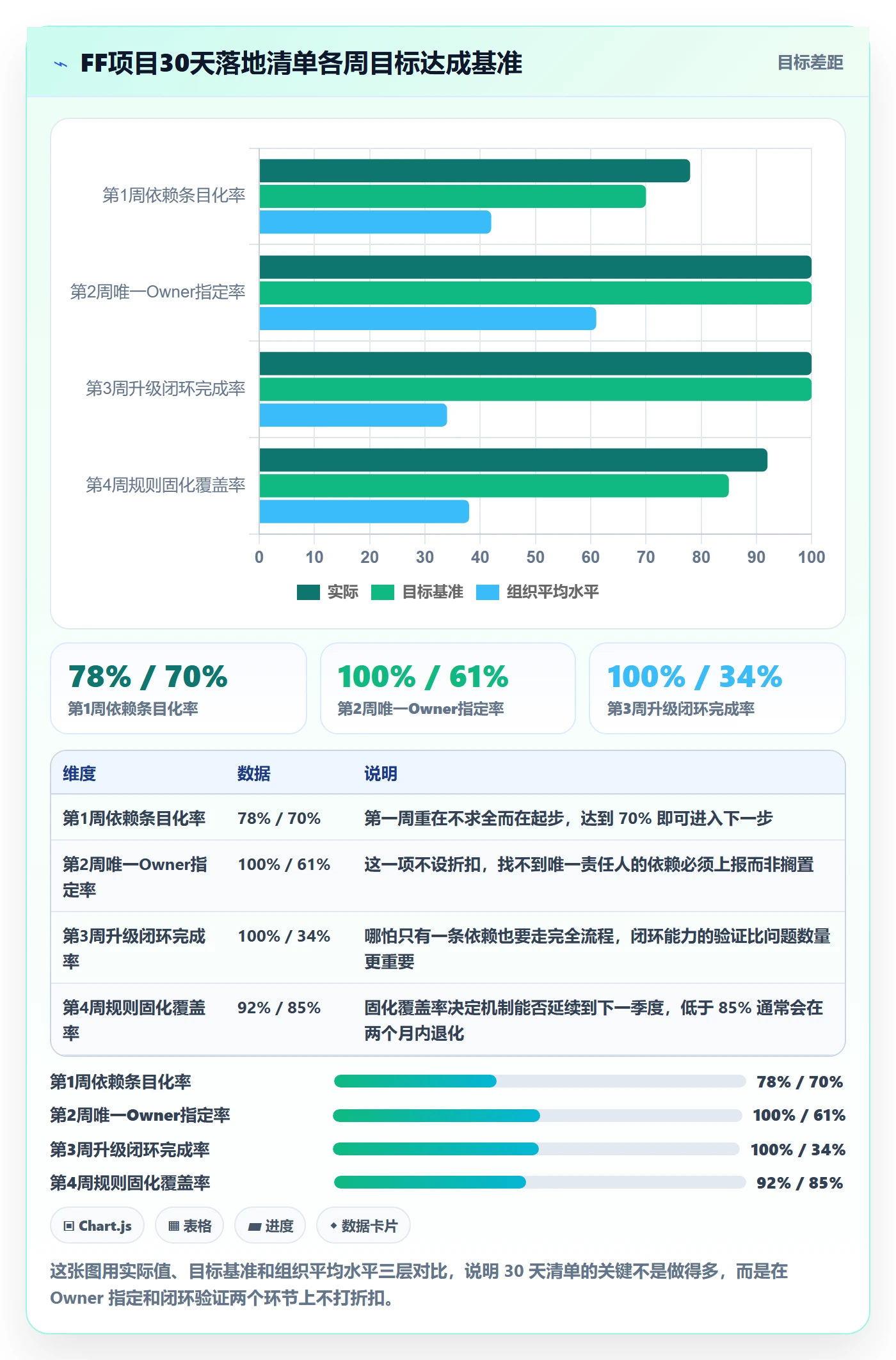 FF最佳实践:管理层任务依赖风险控制,常见问题