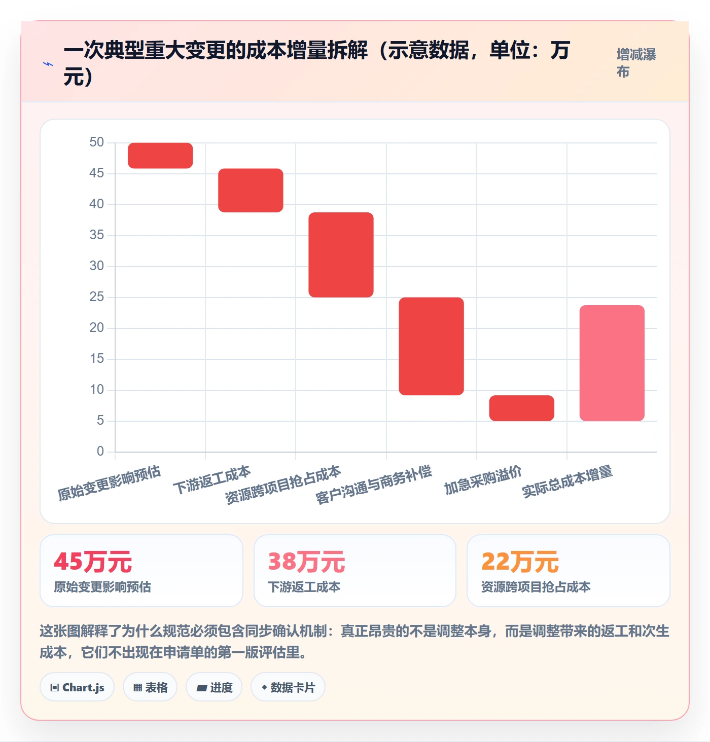 计划调整流程与规范:管理层项目规划数据分析关键指标