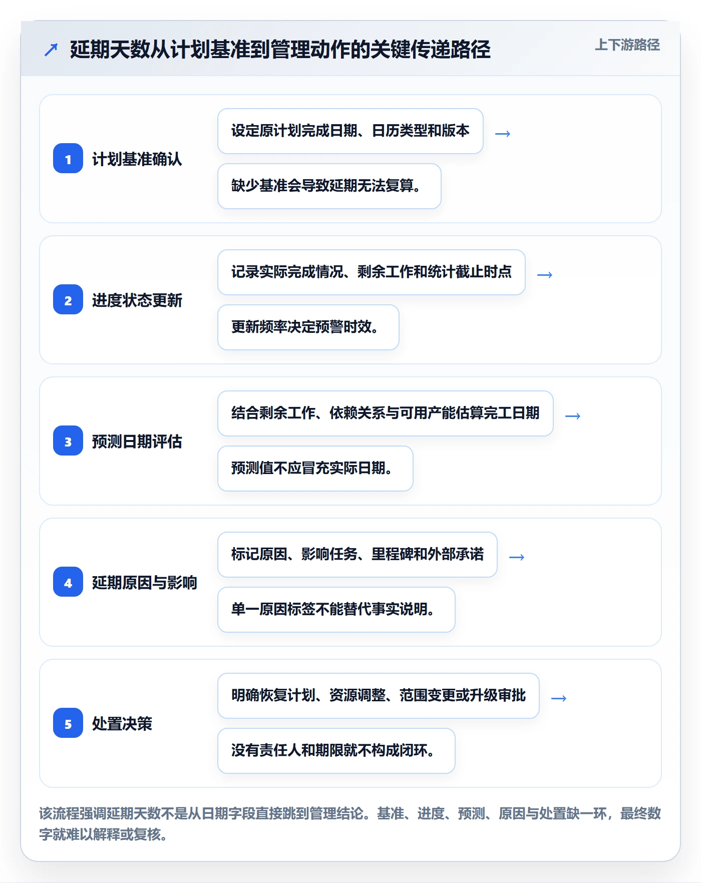 延期管理延期天数全流程：企业管理者流程优化与一文讲清