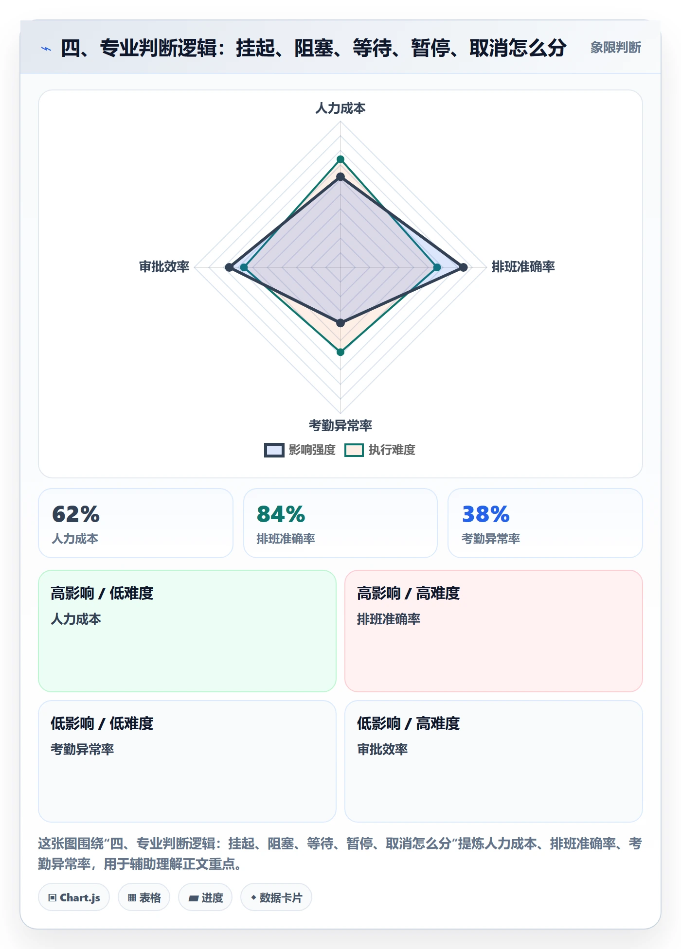 四、专业判断逻辑:挂起、阻塞、等待、暂停、取消怎么分