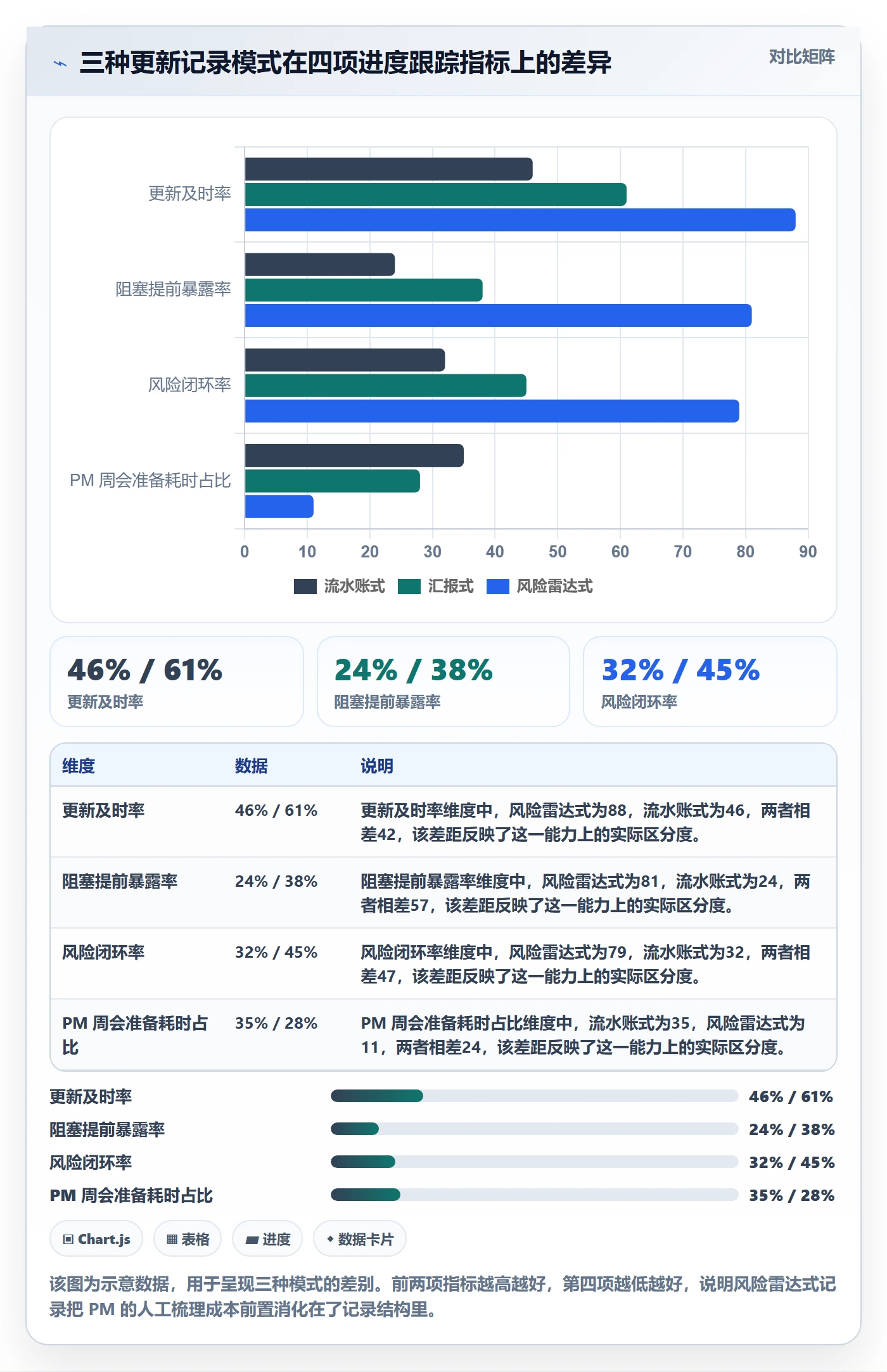 更新记录实操方法:项目经理提升进度跟踪效率的风险控制方法与模板