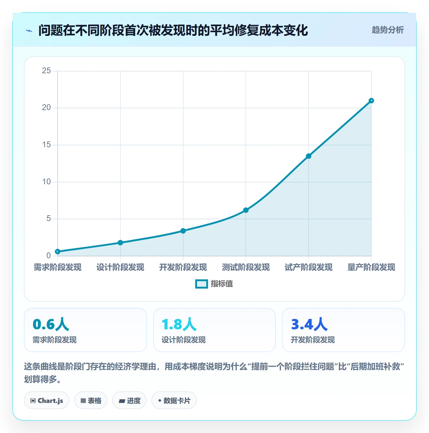 项目阶段最佳实践:项目成员项目阶段落地方案,常见问题
