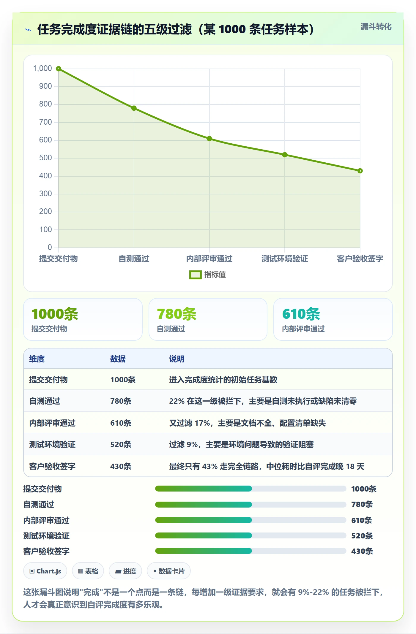 完成度流程与规范:实施团队任务属性协同管理关键指标