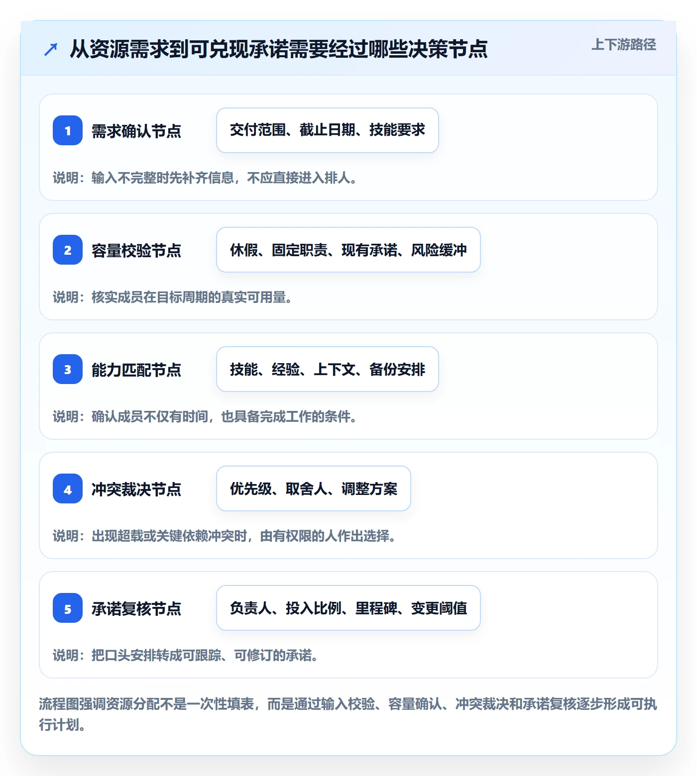 资源管理团队全流程：项目经理最佳实践与一文讲清