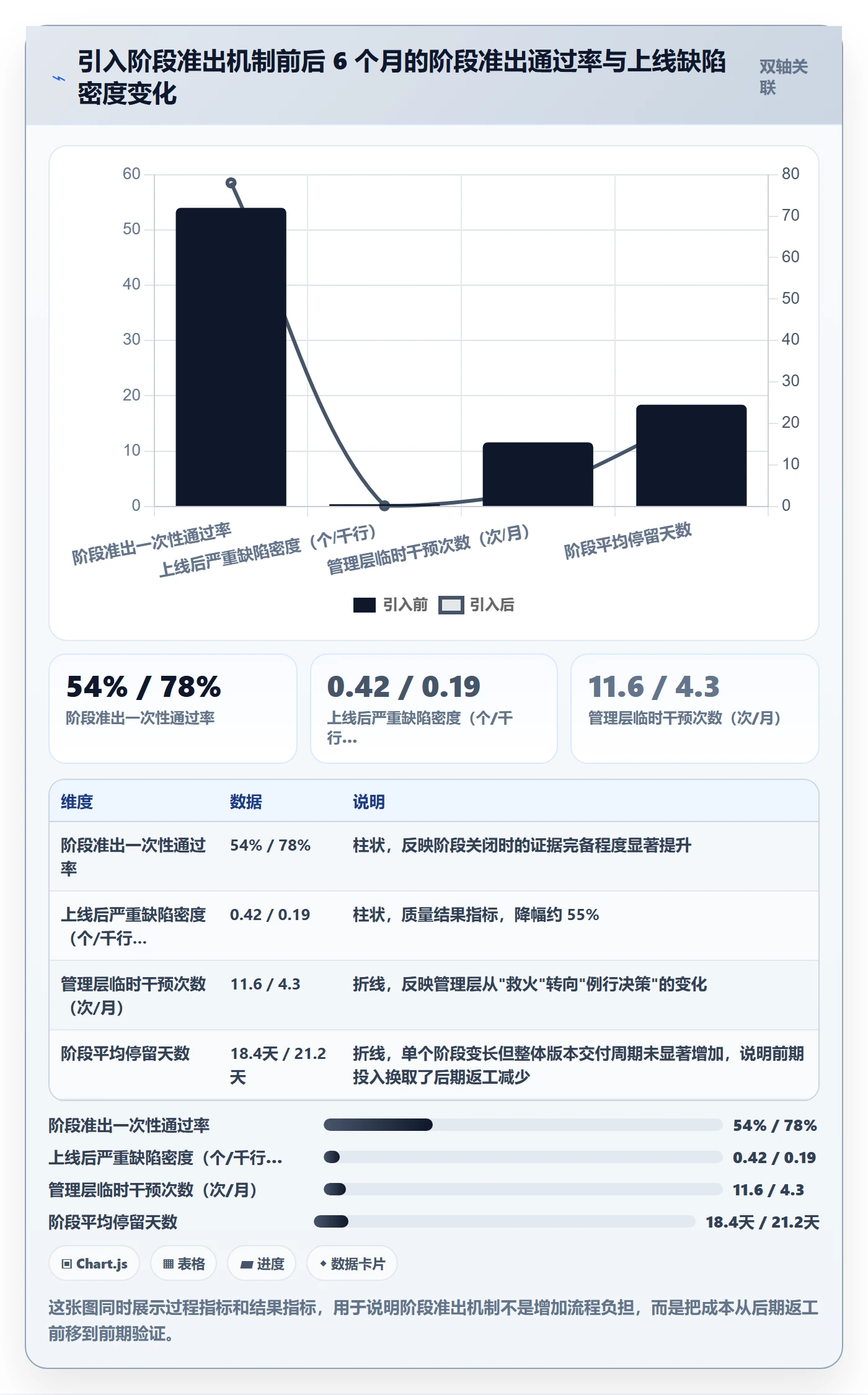 阶段状态最佳实践:管理层项目阶段风险控制,常见问题