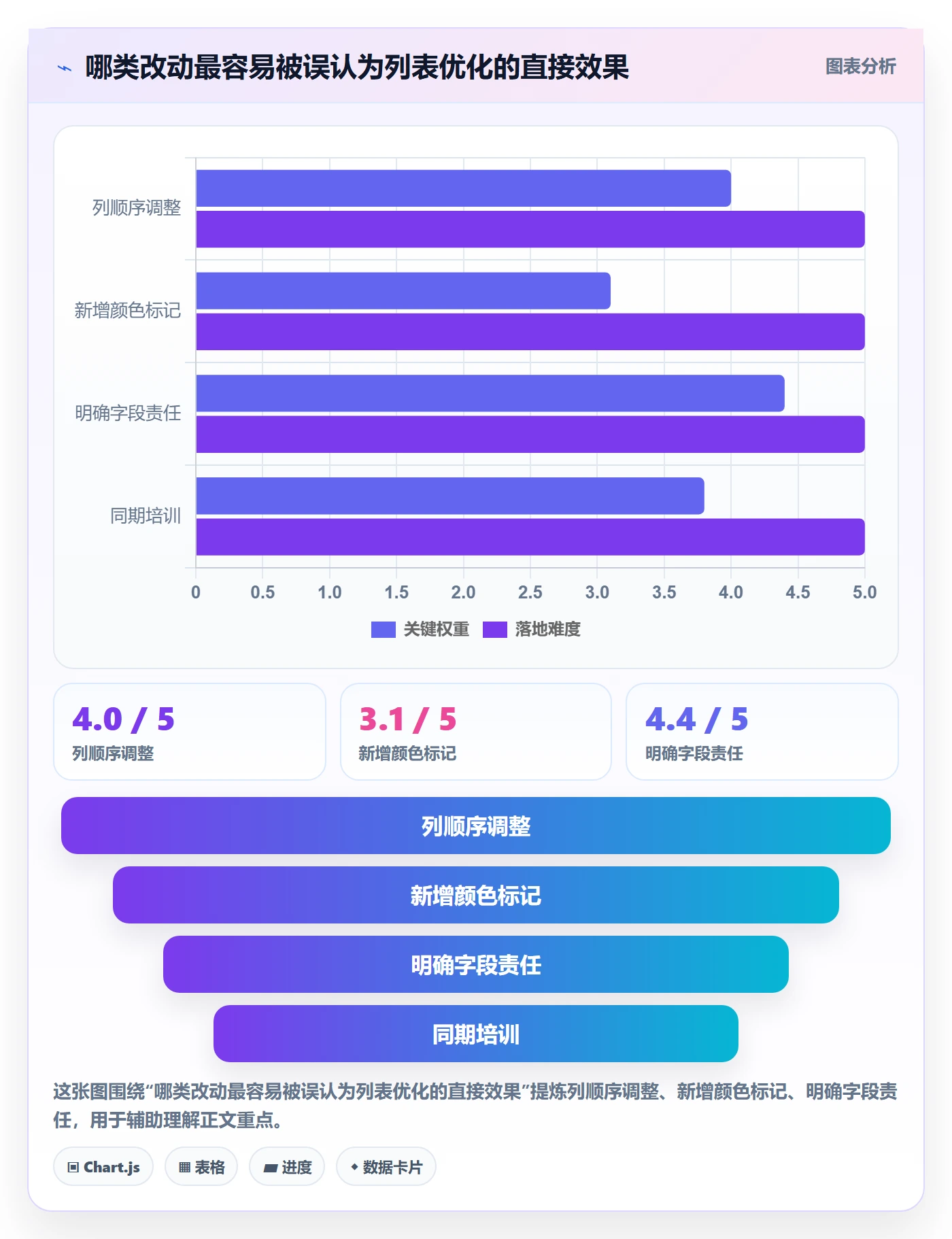 自定义列实操方法:实施团队提升列表视图效率的数据分析方法与模板
