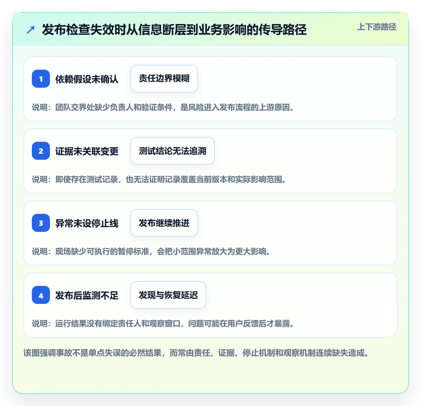 发布管理如何做好发布检查?管理层流程优化与操作步骤