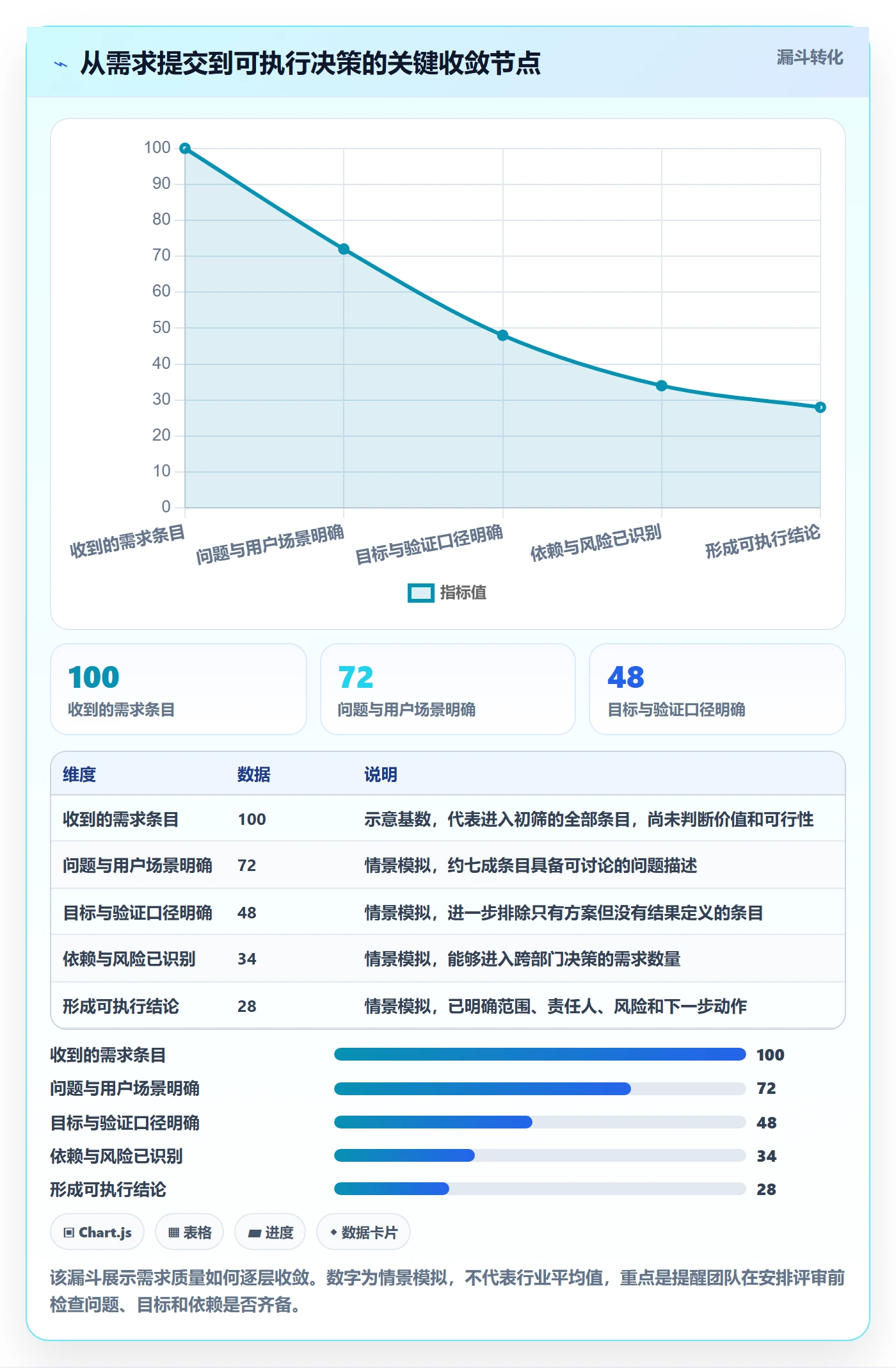需求评审怎么做？跨部门团队数据分析：需求管理从0到1