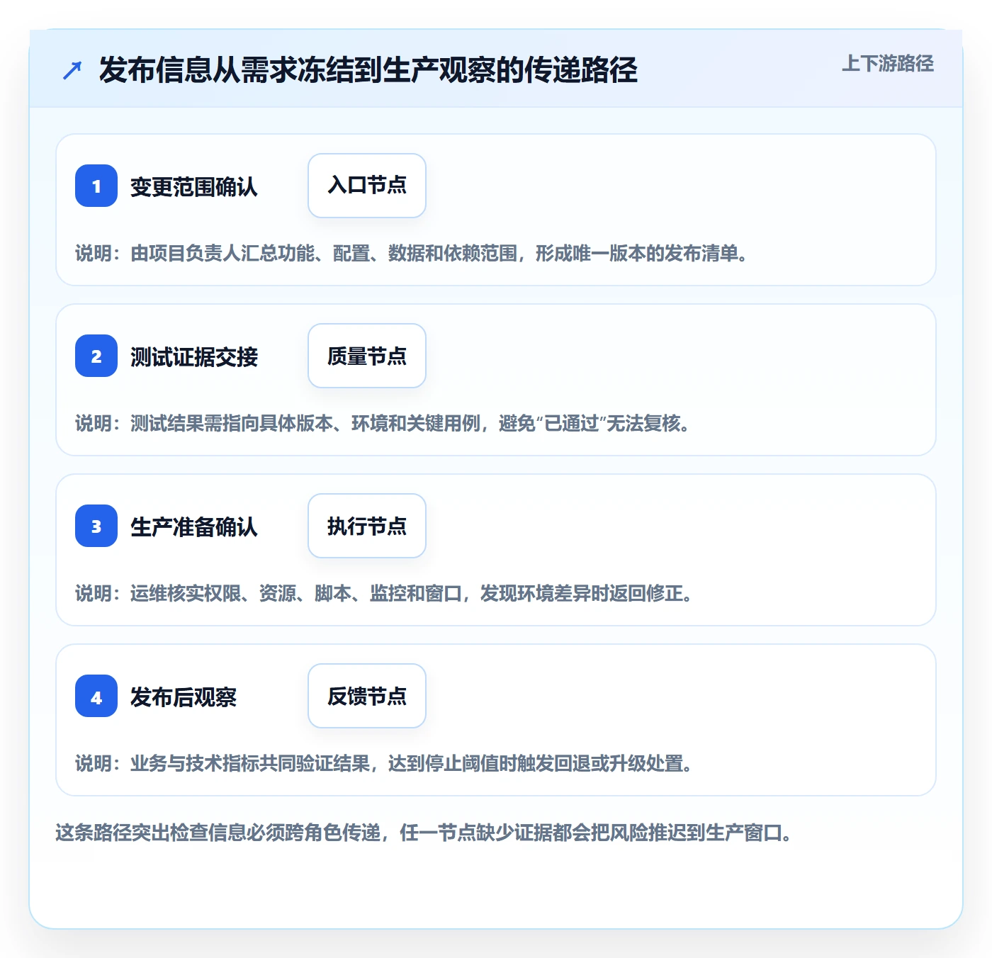 发布管理如何做好发布检查?项目负责人流程优化与操作步骤