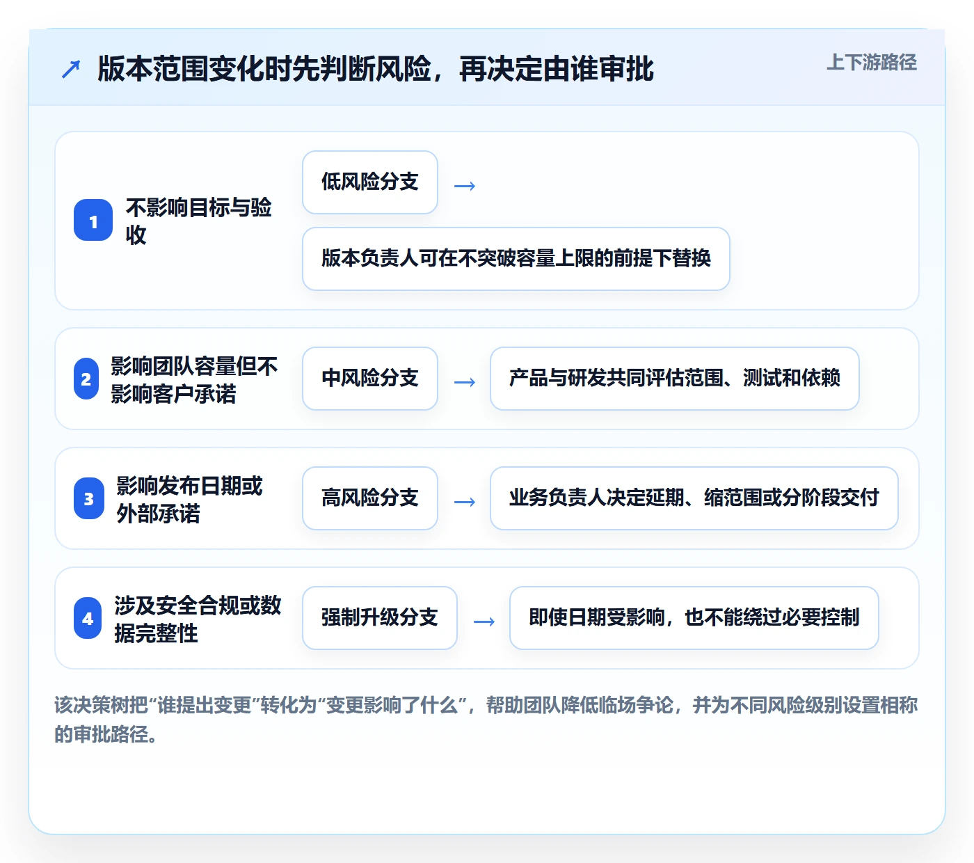 版本管理版本教程:管理层落地方案,避坑指南