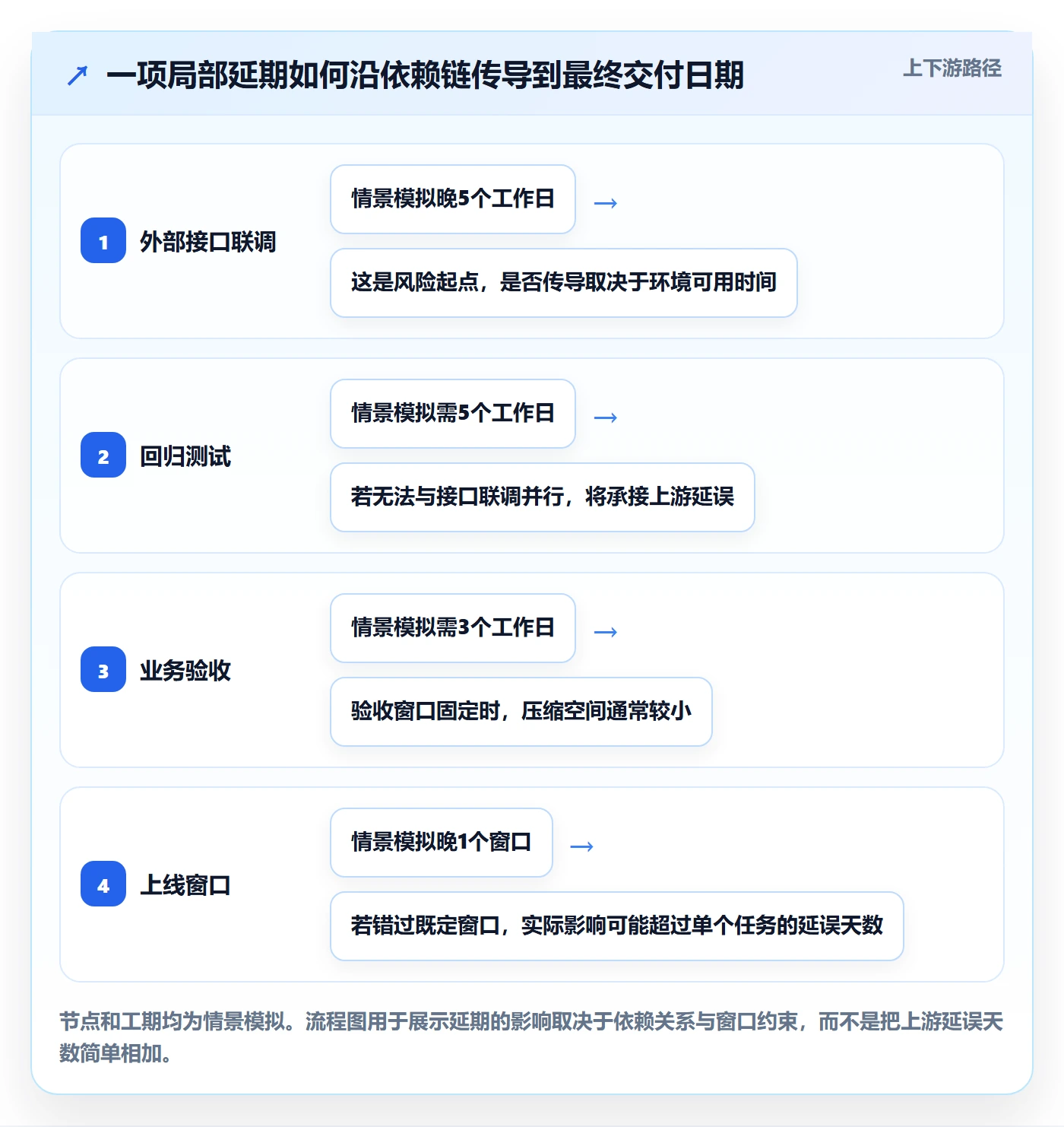 延期流程与规范：项目经理延期管理最佳实践关键指标