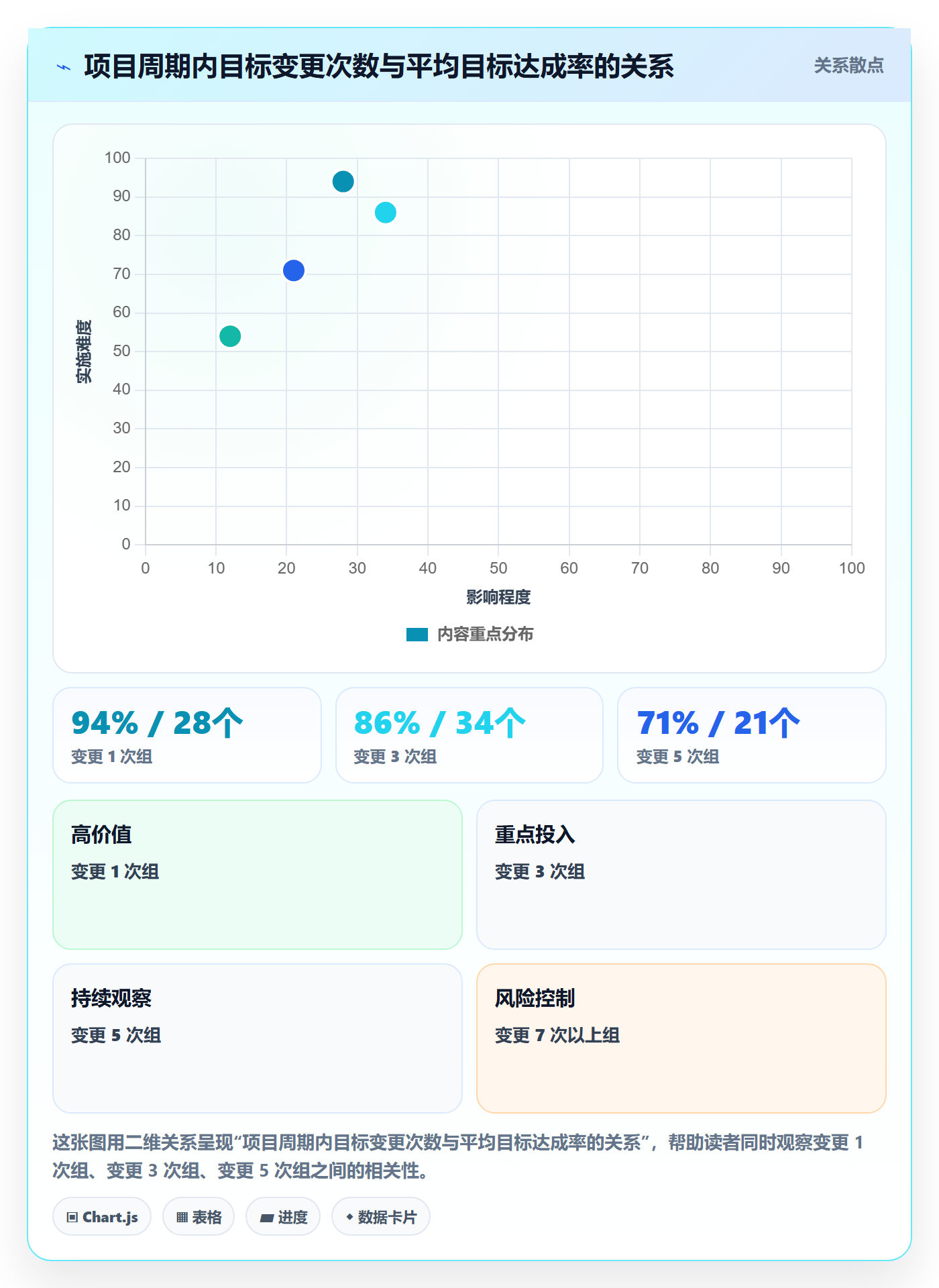 目标对齐流程与规范：管理层项目目标数据分析关键指标