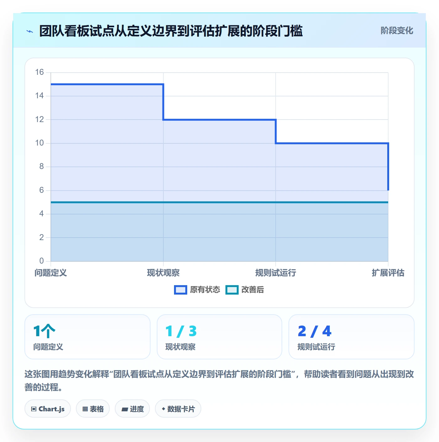 看板Kanban全流程：实施团队制度设计与一文讲清