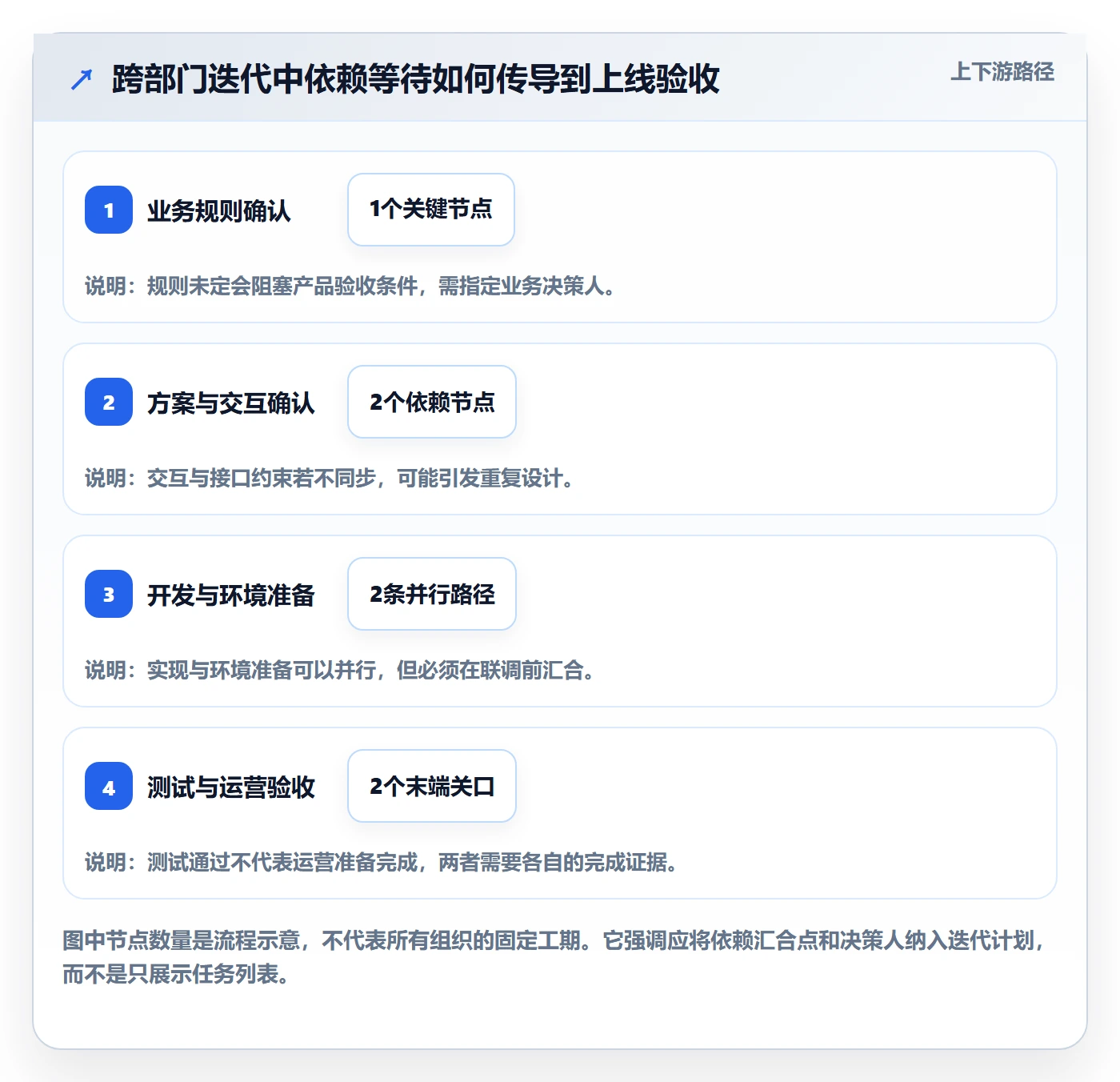 迭代目标管理方法大全:跨部门团队迭代管理最佳实践落地清单