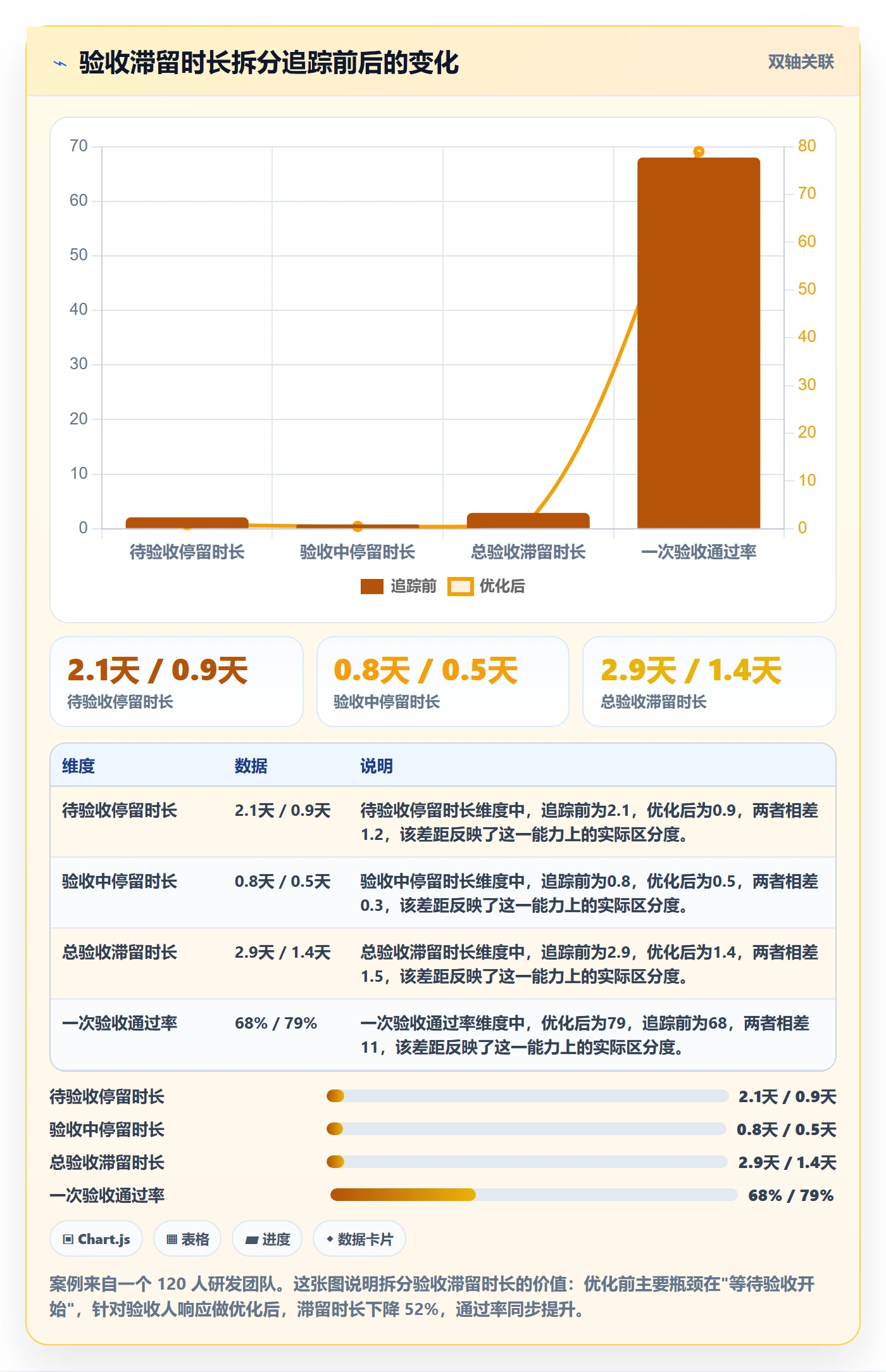 验收标准流程与规范:项目成员任务验收数据分析关键指标