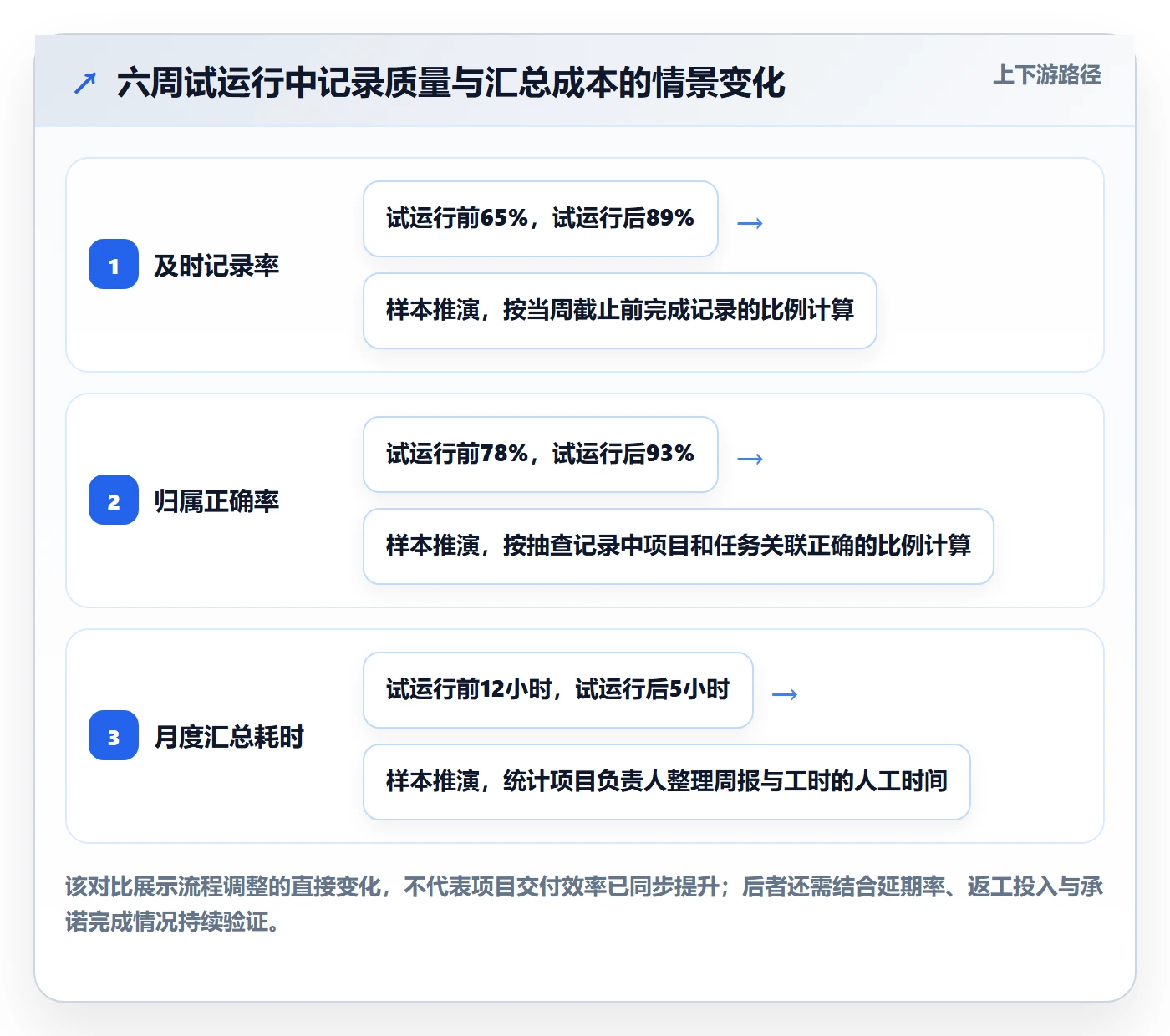 工时表周报工时全流程:项目经理制度设计与一文讲清