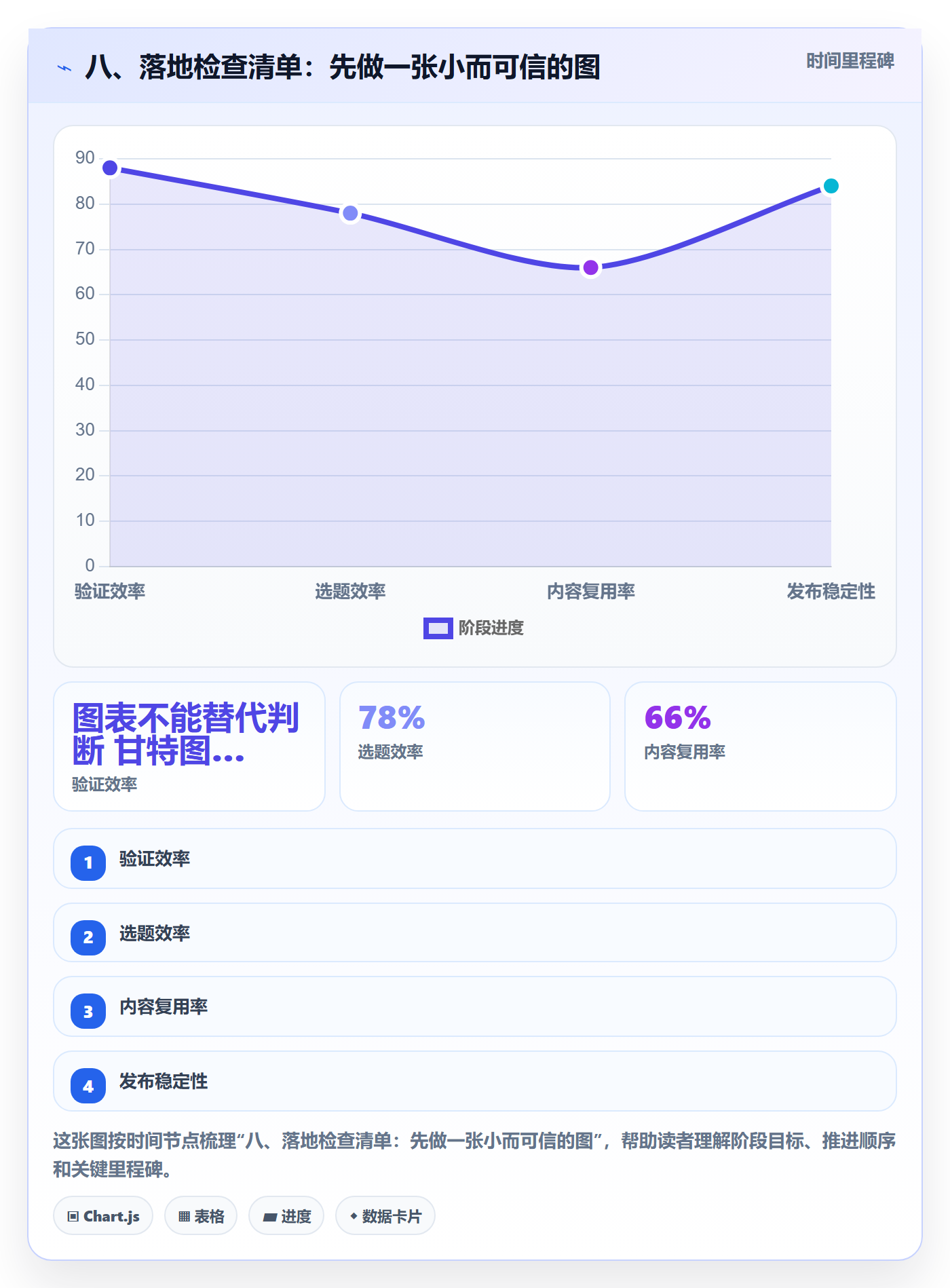 八、落地检查清单：先做一张小而可信的图