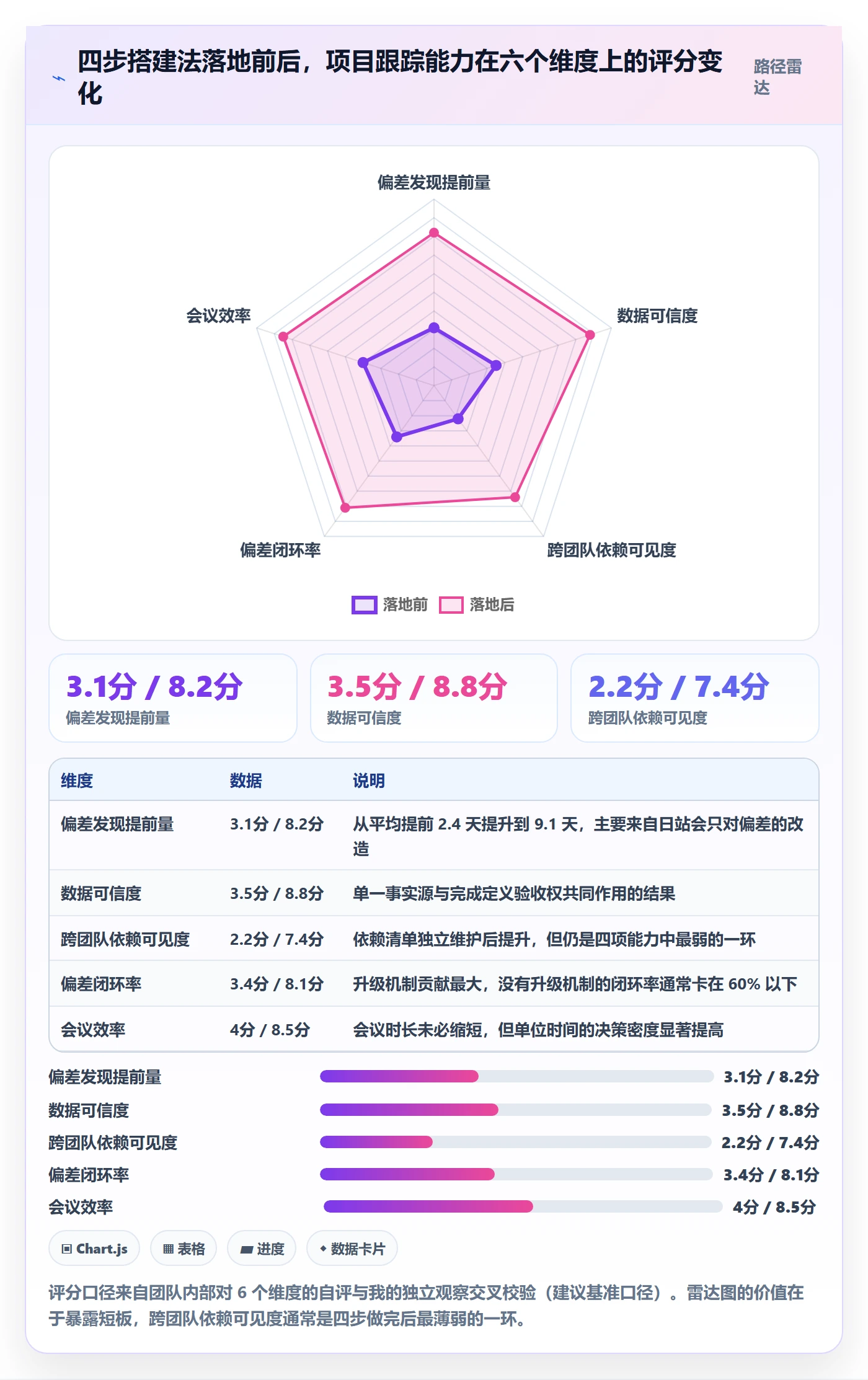 跟踪怎么做？项目经理落地方案：进度跟踪从0到1