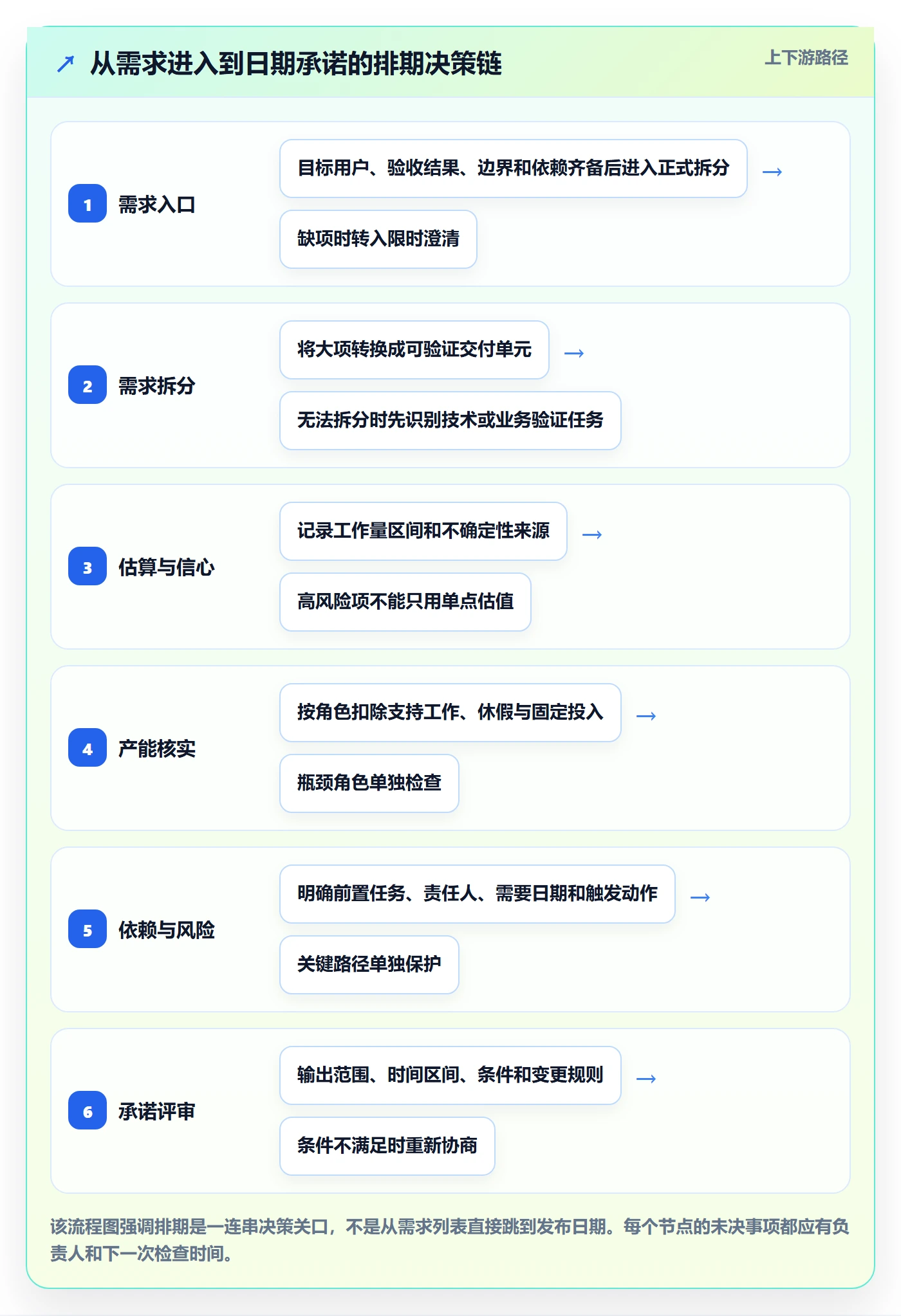 开发周期实操方法:项目负责人提升需求排期效率的落地方案方法与模板