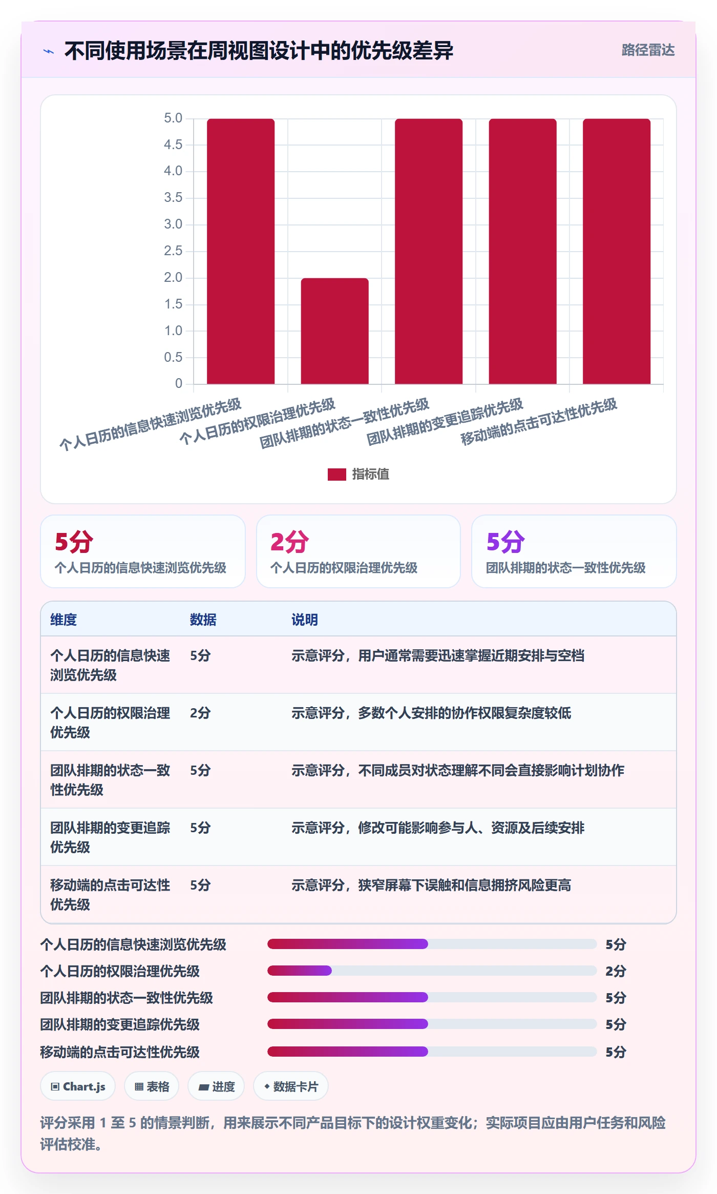 周视图最佳实践:产品经理日历视图制度设计,常见问题