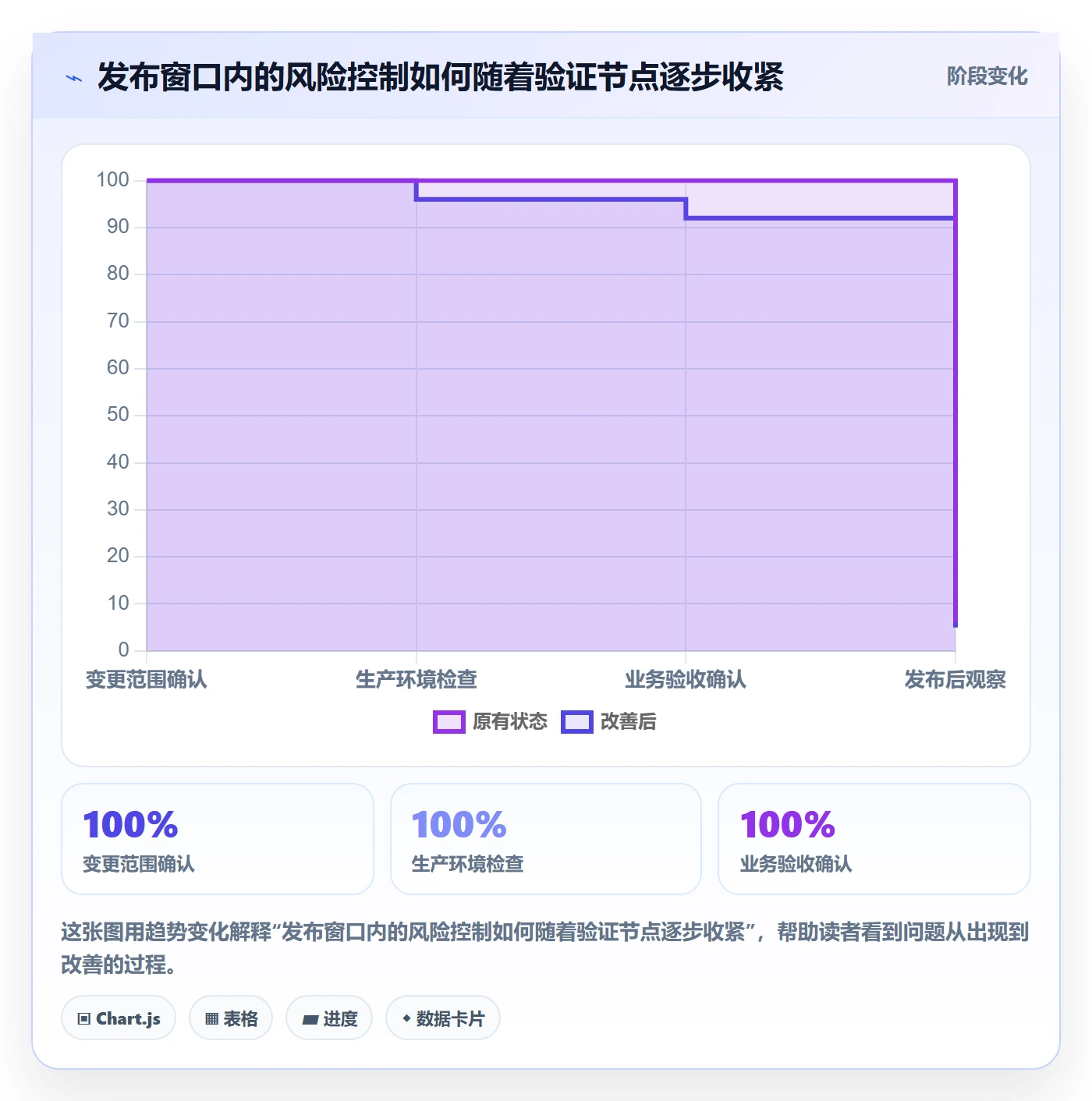 发布检查实操方法:实施团队提升发布管理效率的风险控制方法与模板