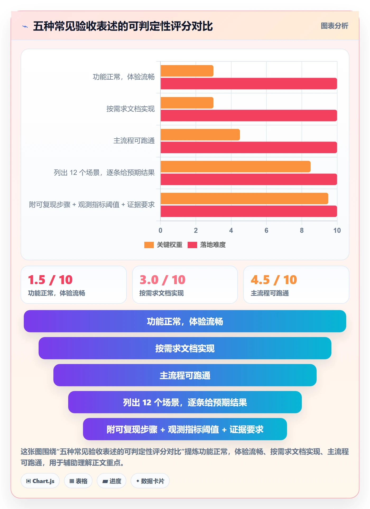 返工最佳实践：产品经理任务验收入门指南，常见问题