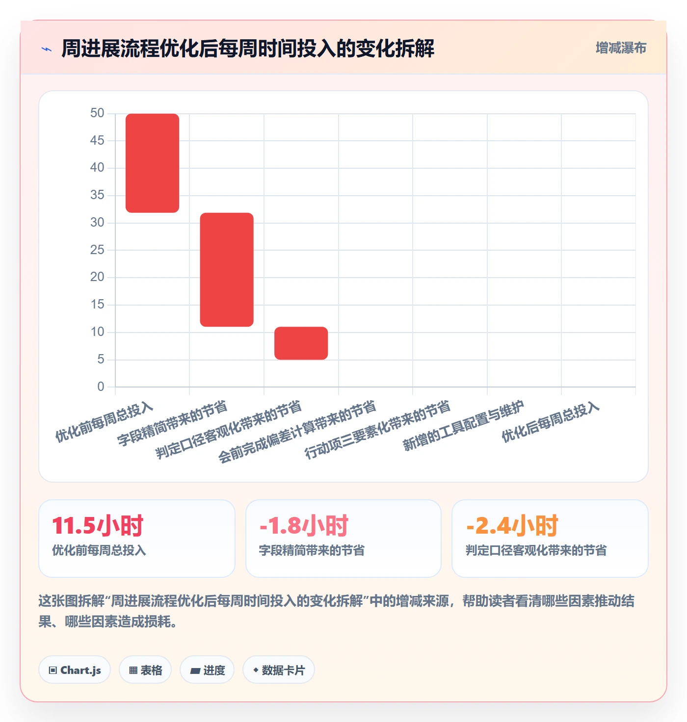 周进展实操方法:项目经理提升进度跟踪效率的流程优化方法与模板