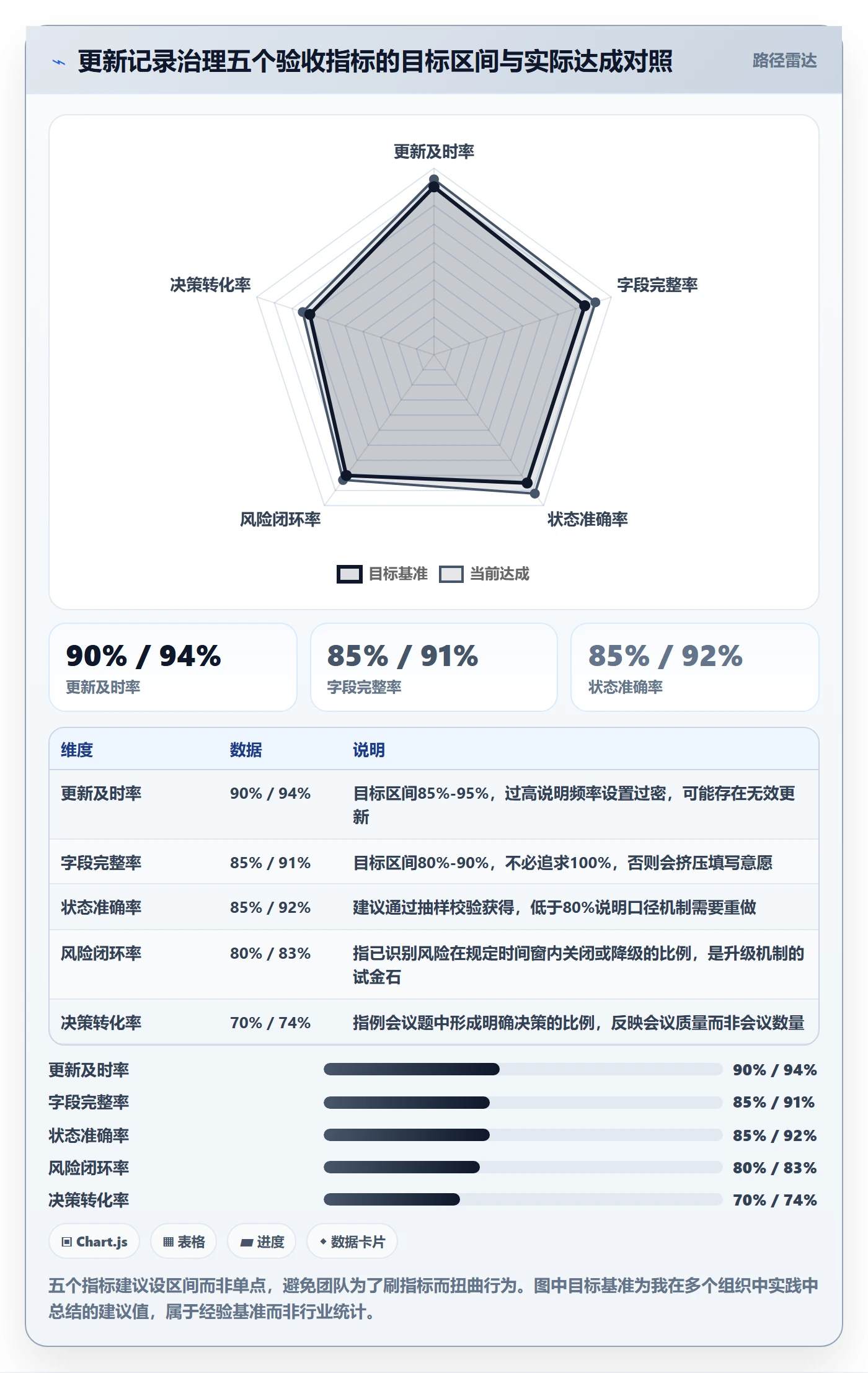 更新记录管理方法大全:PMO进度跟踪入门指南落地清单