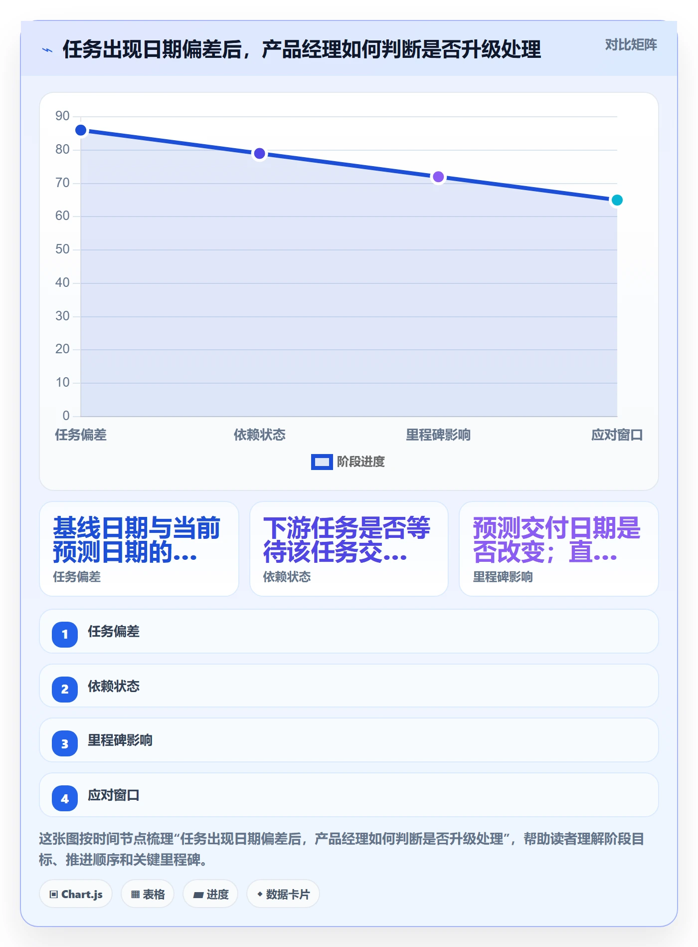 基线对比落地方案：产品经理开展甘特图的落地方案案例解析