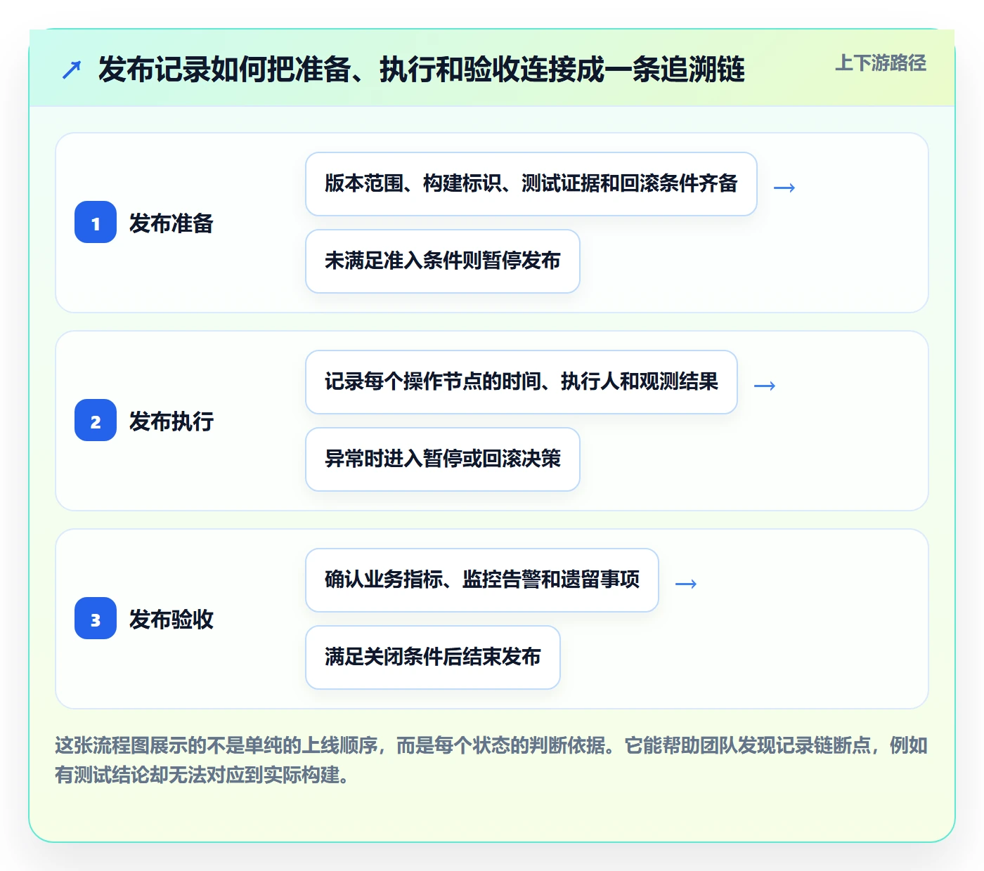 发布记录管理指南：项目负责人如何做好版本管理，风险控制全流程