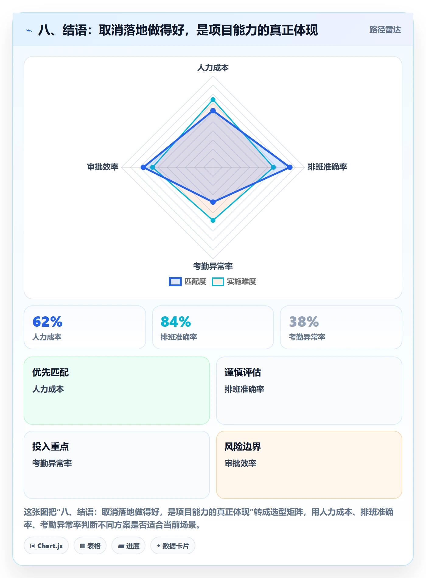 八、结语:取消落地做得好,是项目能力的真正体现