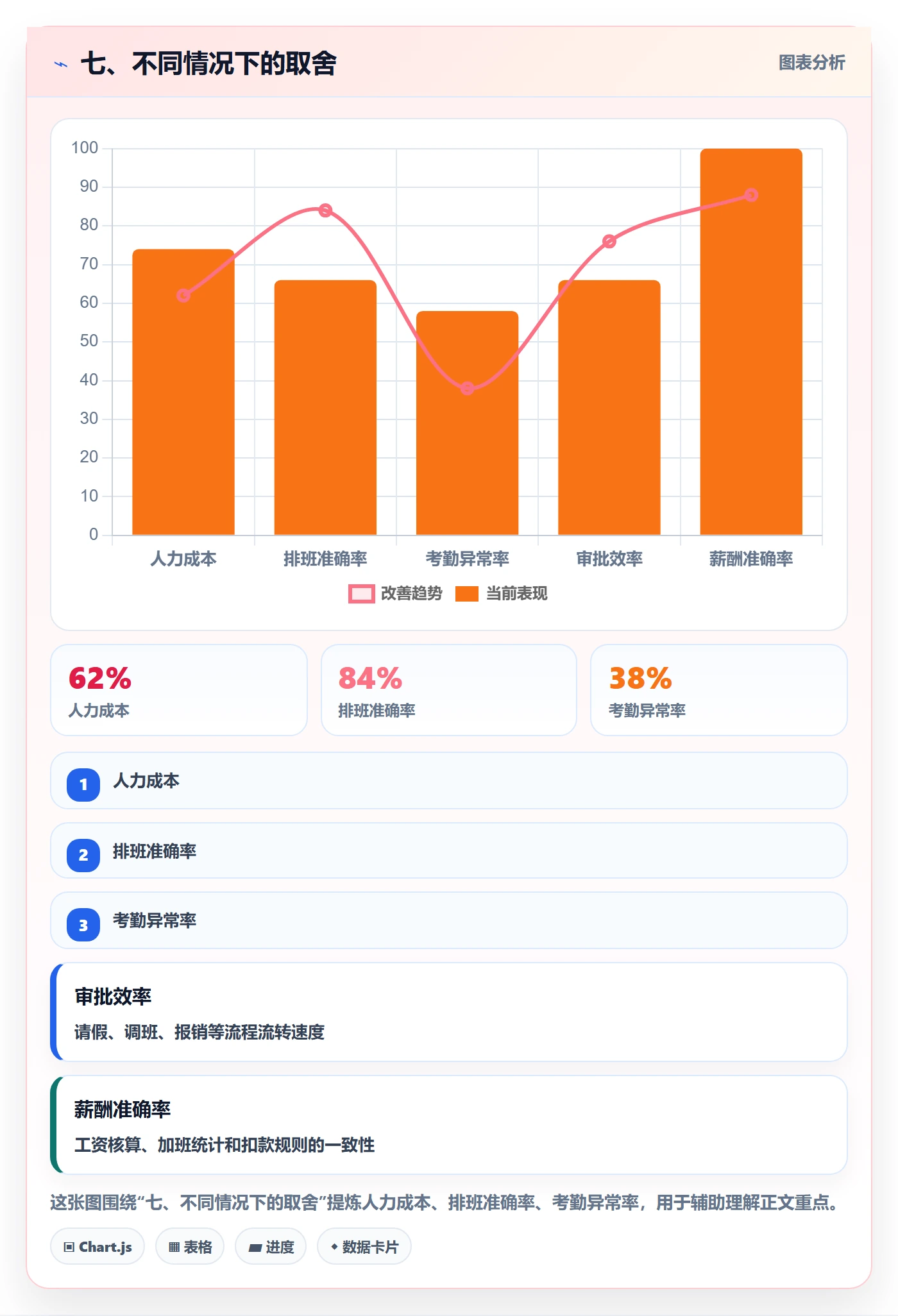 七、不同情况下的取舍