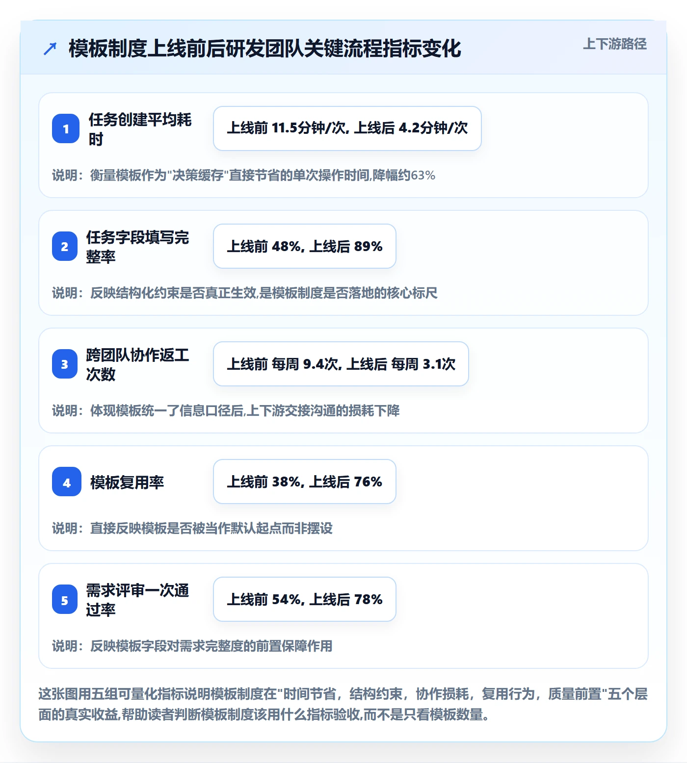 模板任务管理方法大全：研发团队项目模板制度设计落地清单