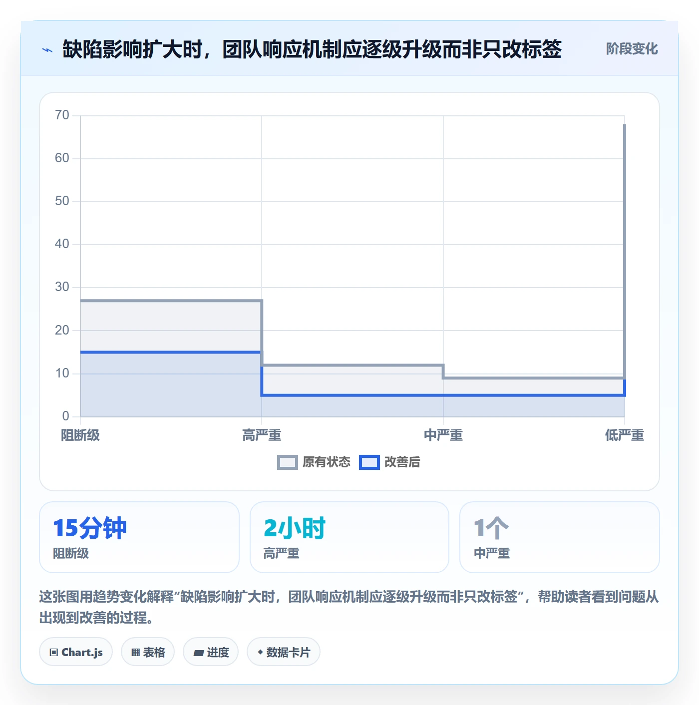 严重程度管理指南：项目成员如何做好Bug / 缺陷，效率提升全流程