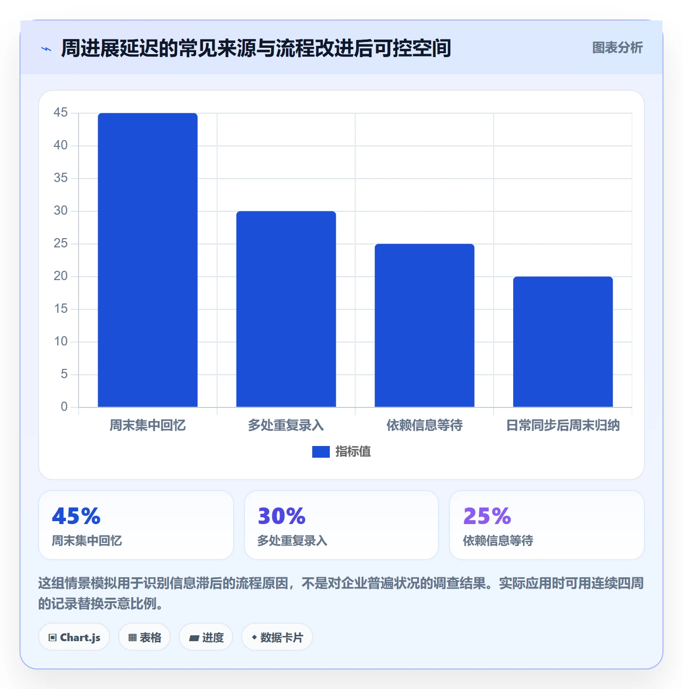 周进展实操方法:企业管理者提升进度跟踪效率的流程优化方法与模板