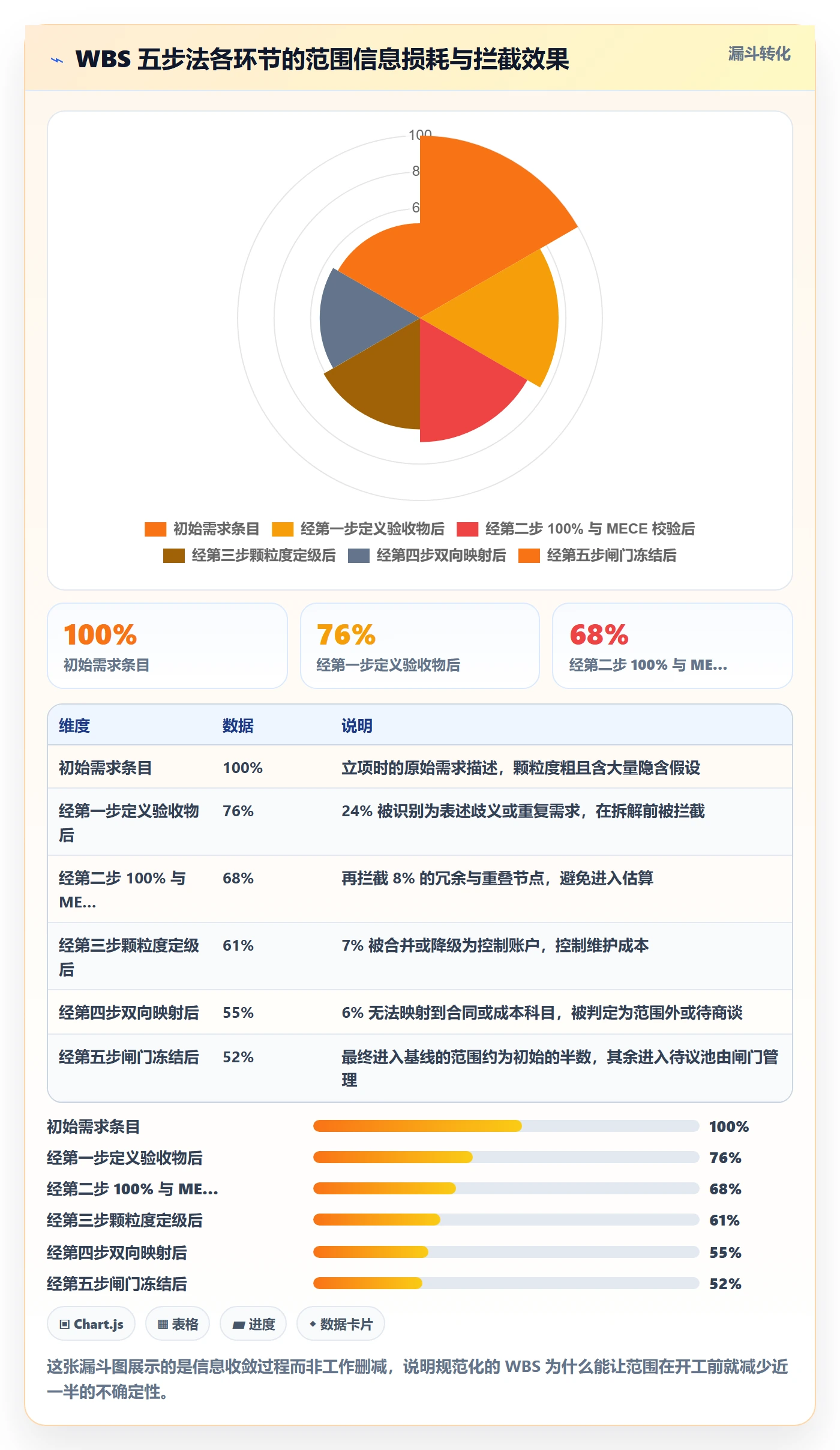 项目范围WBS教程:PMO风险控制,避坑指南