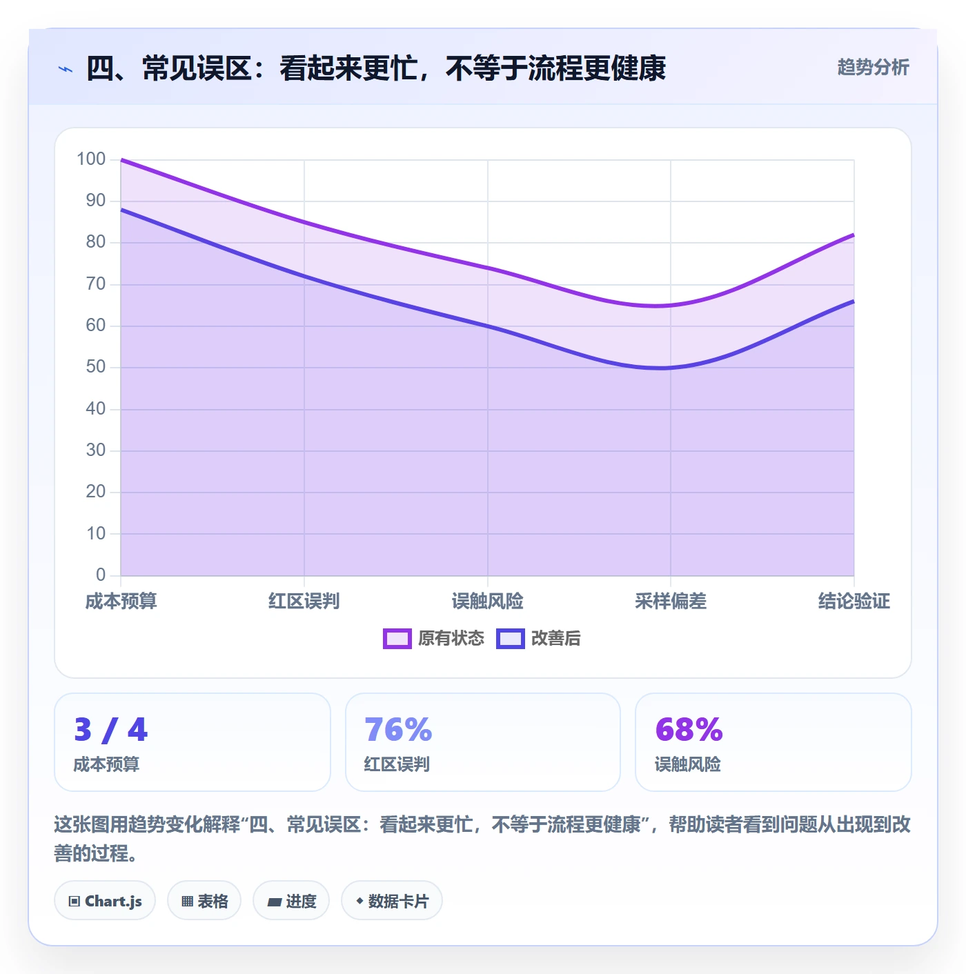 四、常见误区:看起来更忙,不等于流程更健康