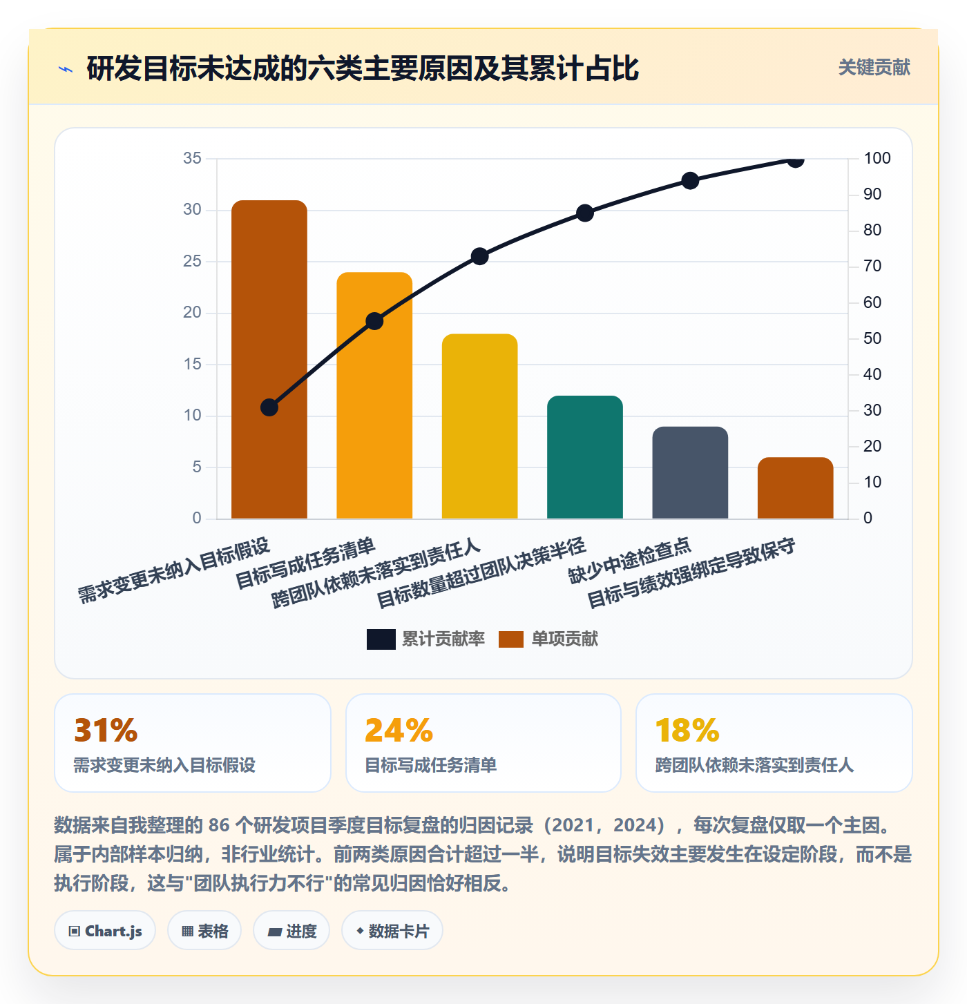 项目目标最佳实践:研发团队项目目标入门指南,常见问题