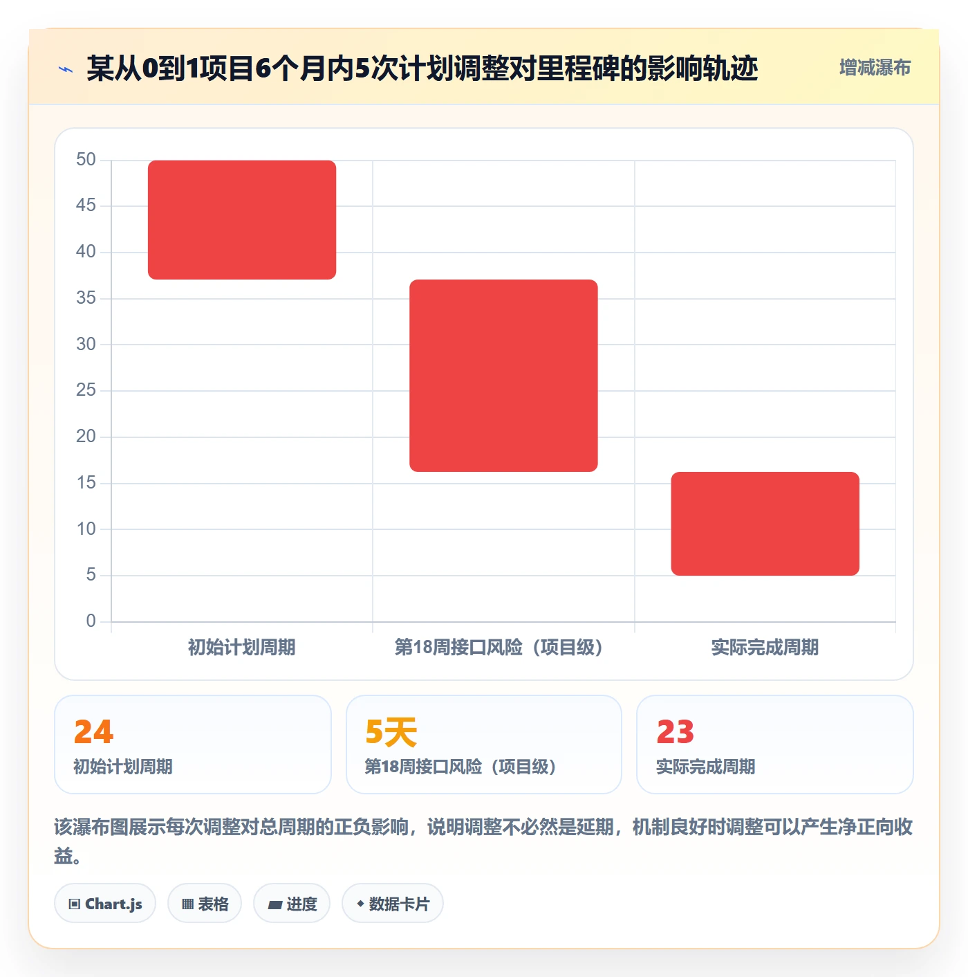 计划调整怎么做？企业管理者流程优化：项目规划从0到1