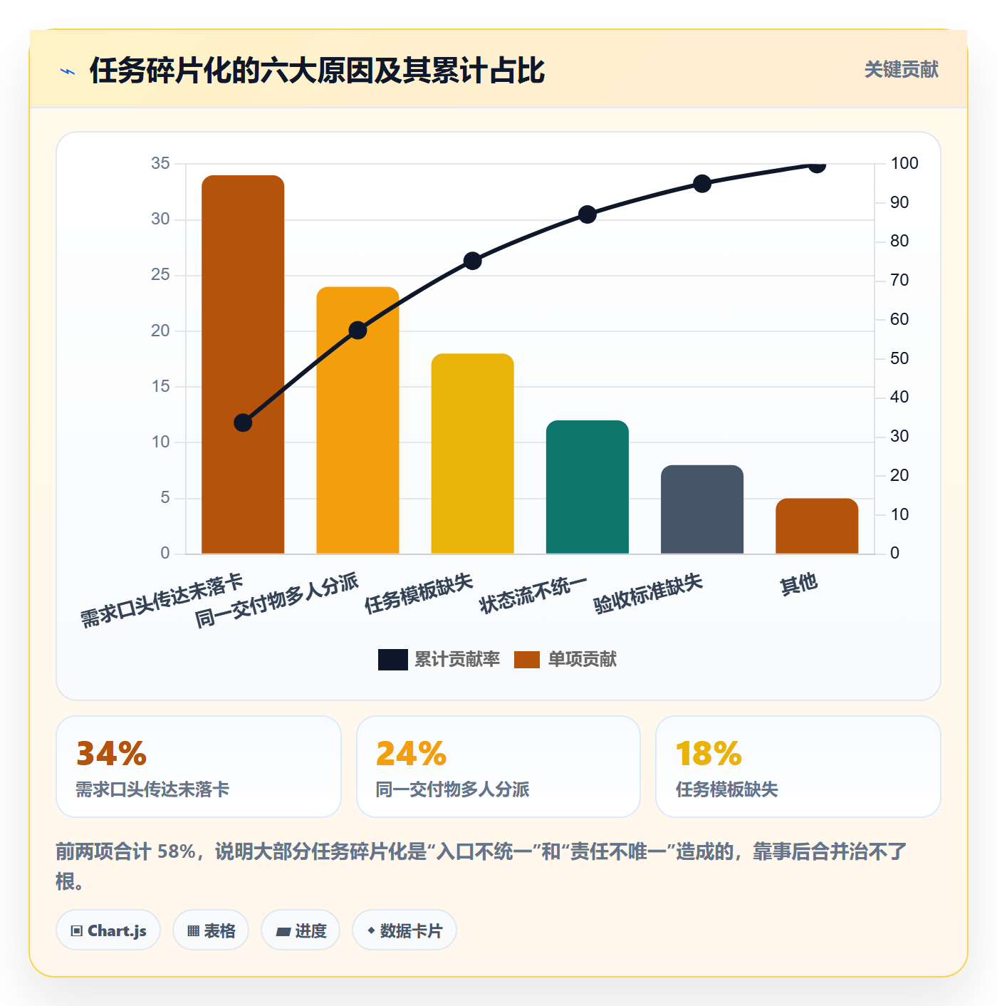 任务合并怎么做？企业管理者协同管理：任务管理从0到1