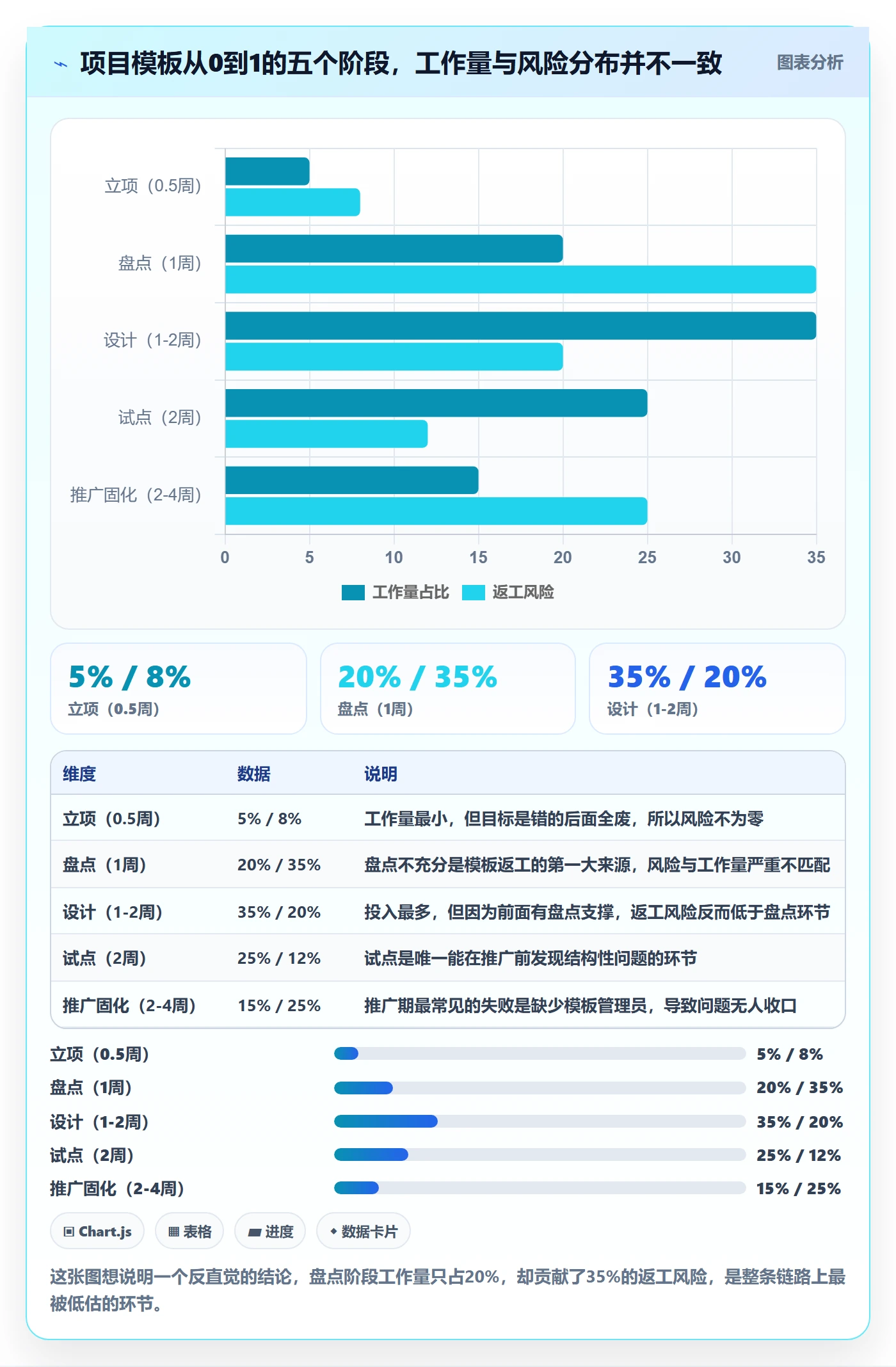 模板阶段怎么做？项目成员入门指南：项目模板从0到1