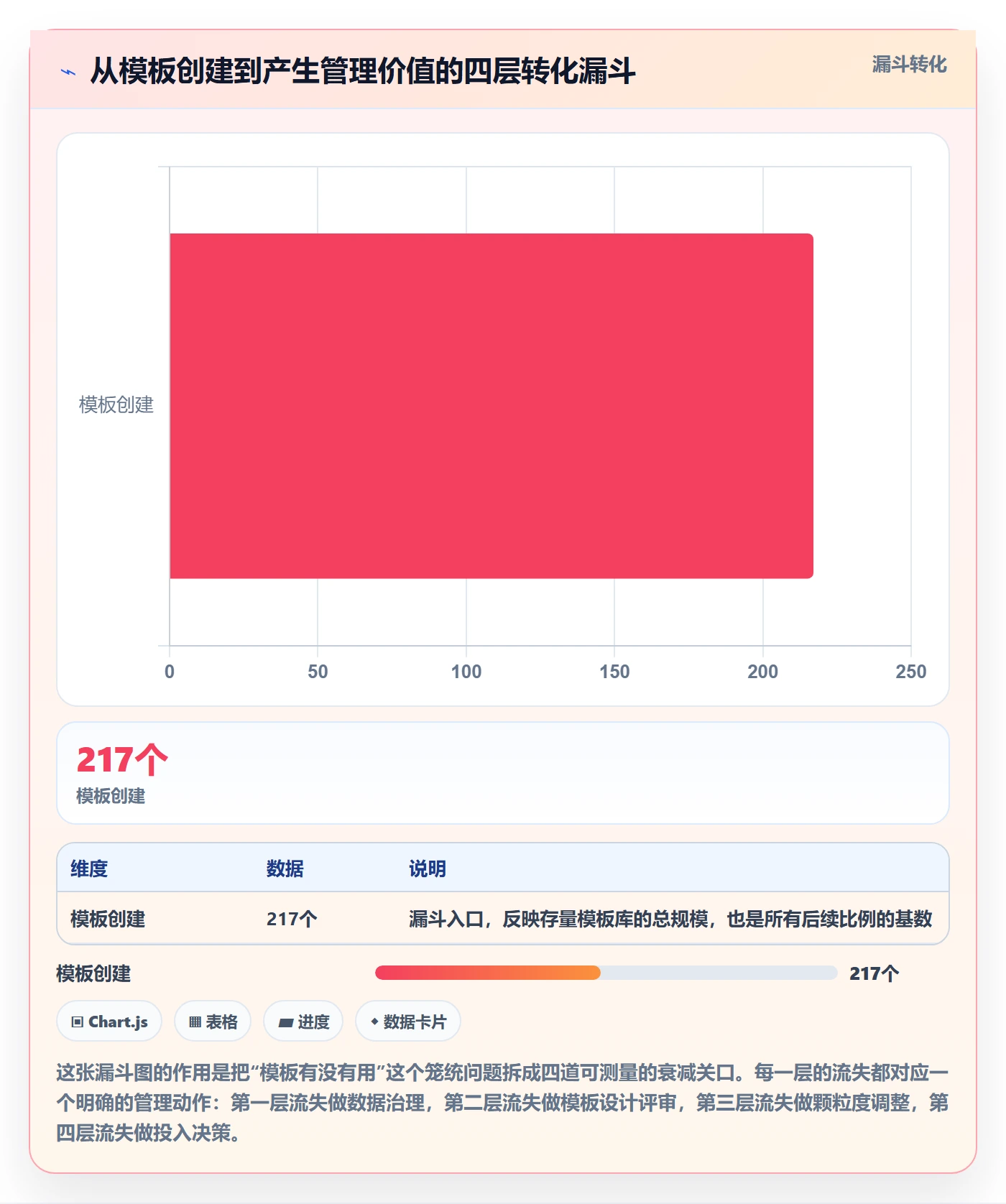 模板复用落地方案:管理层开展项目模板的数据分析案例解析