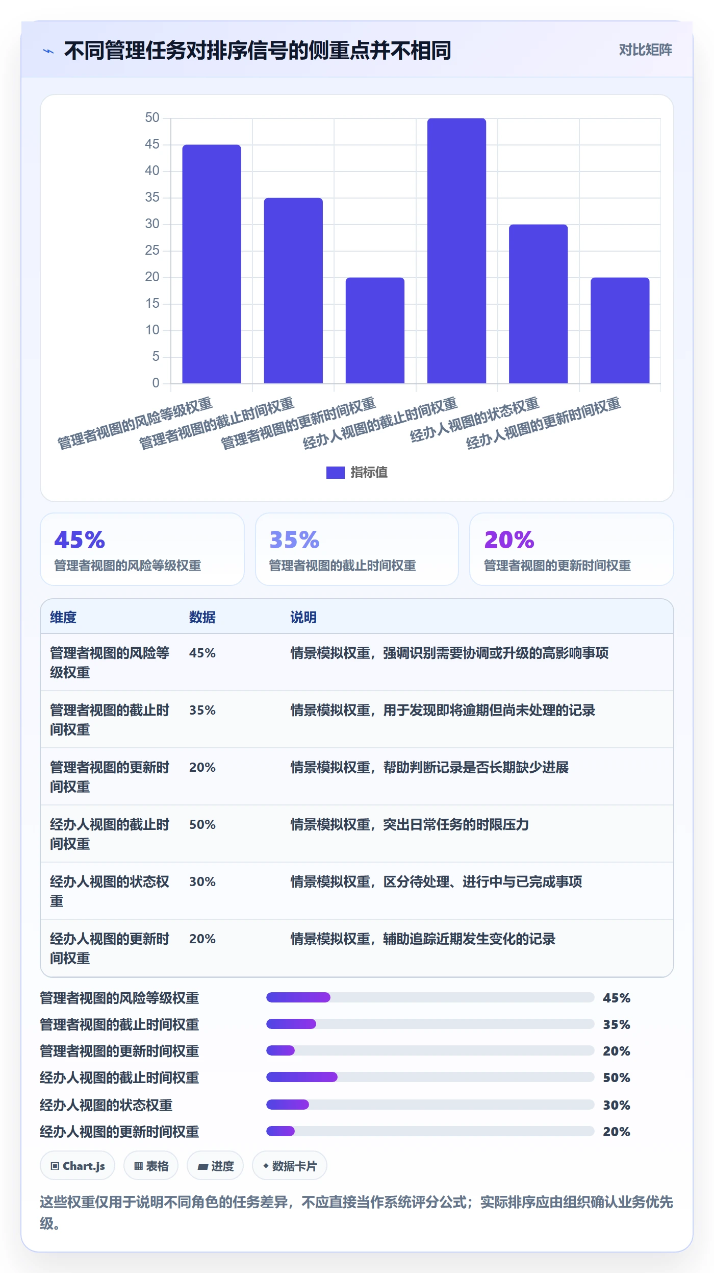 排序怎么做？管理层制度设计：列表视图从0到1