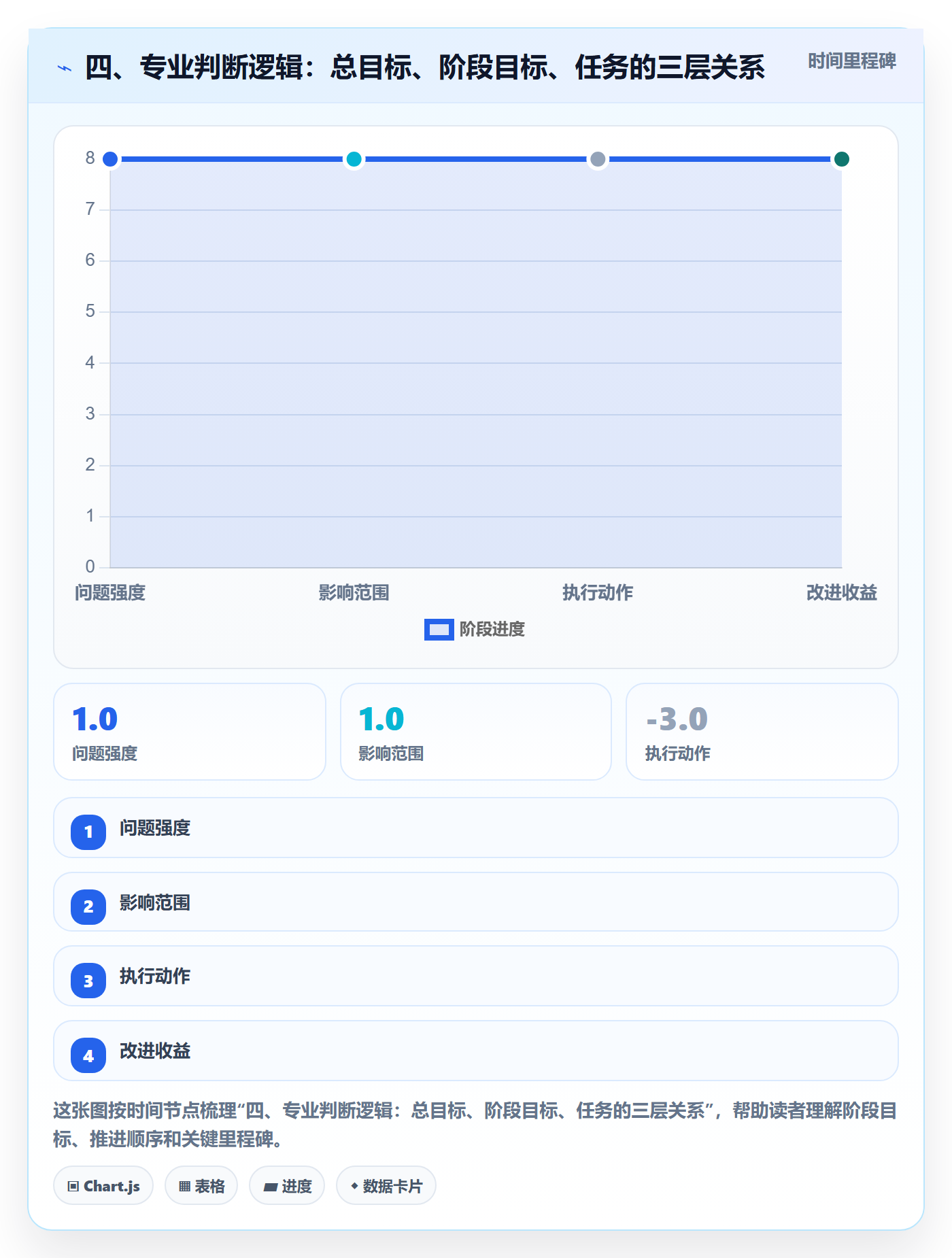 四、专业判断逻辑:总目标、阶段目标、任务的三层关系