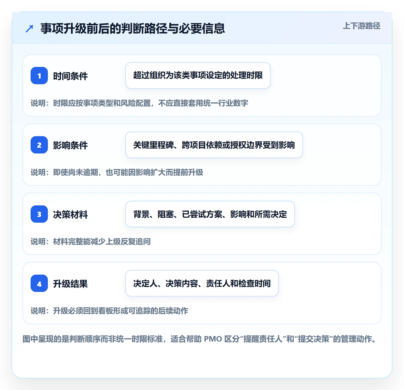待处理管理指南:PMO如何做好看板,制度设计全流程