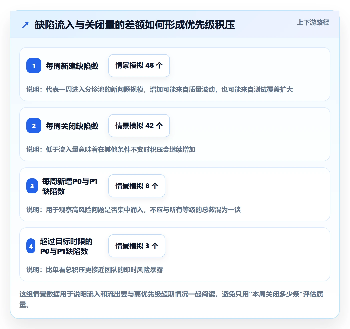 优先级流程与规范：项目成员Bug / 缺陷入门指南关键指标