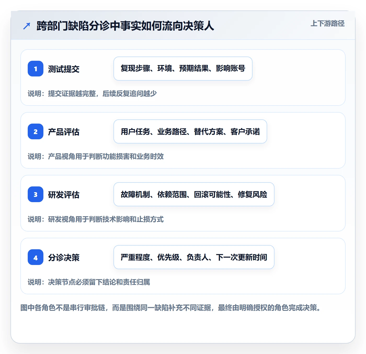 严重程度怎么做?跨部门团队效率提升:Bug / 缺陷从0到1