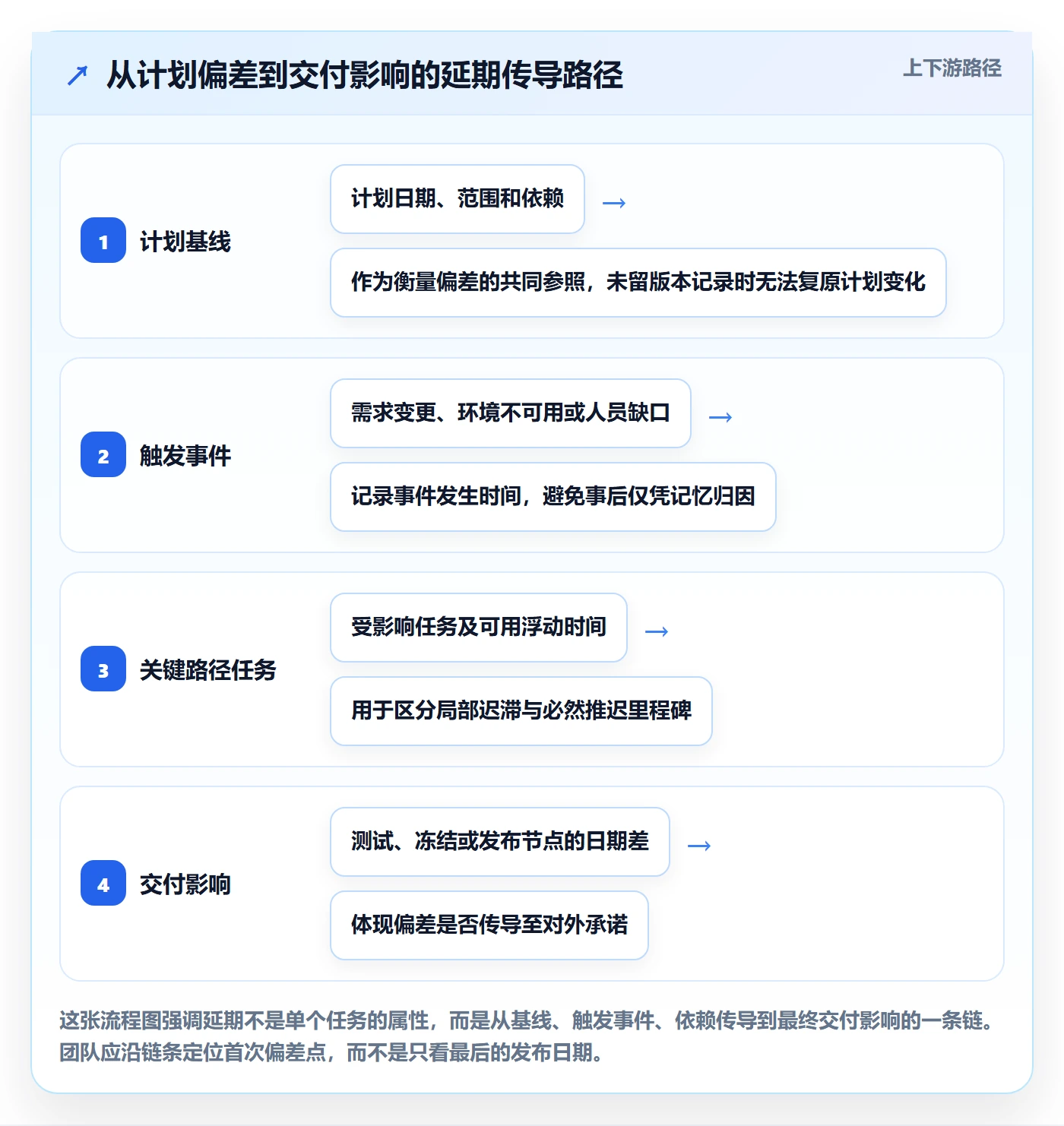 延期管理如何做好延期分析？研发团队制度设计与操作步骤