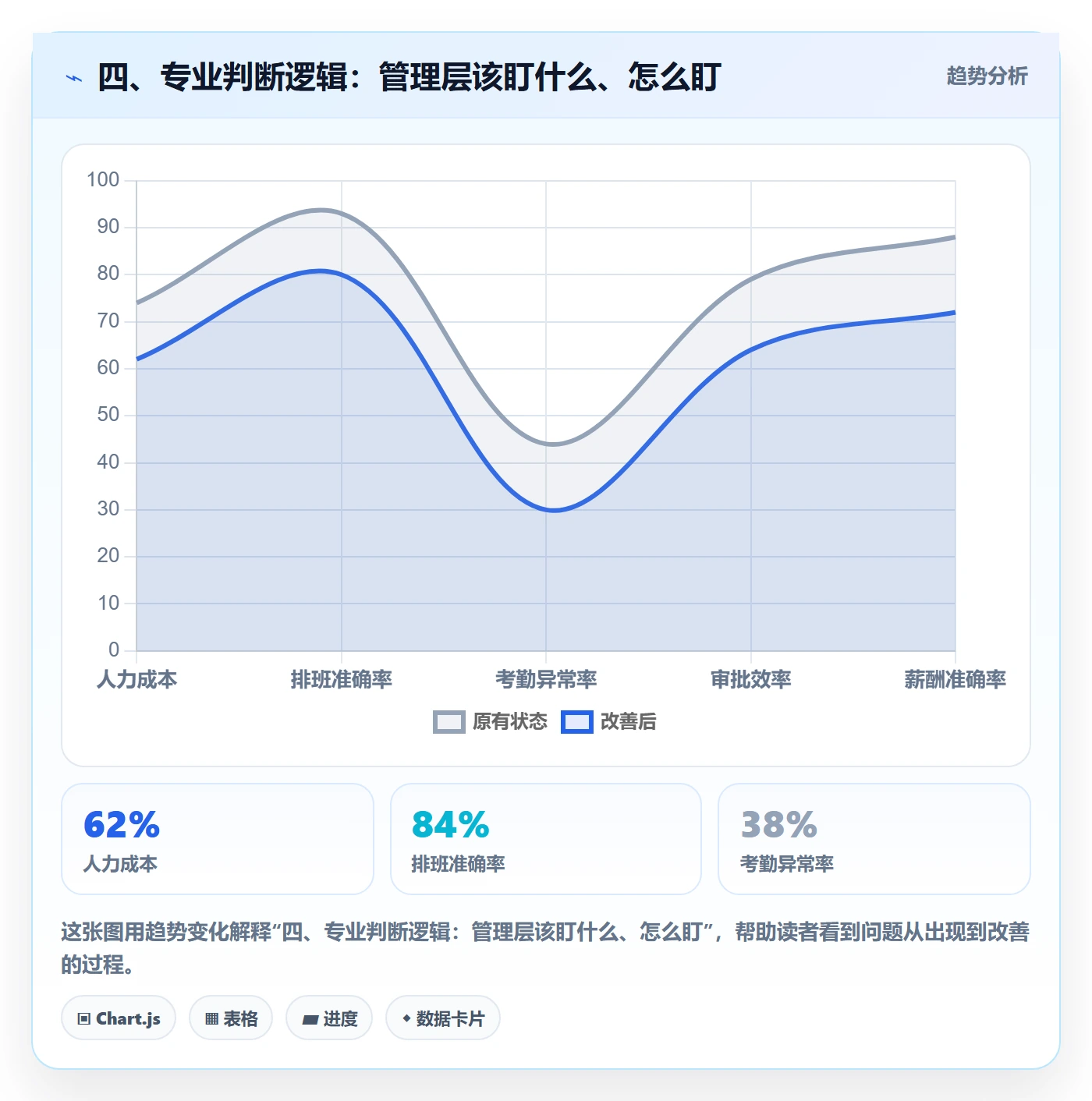 四、专业判断逻辑:管理层该盯什么、怎么盯
