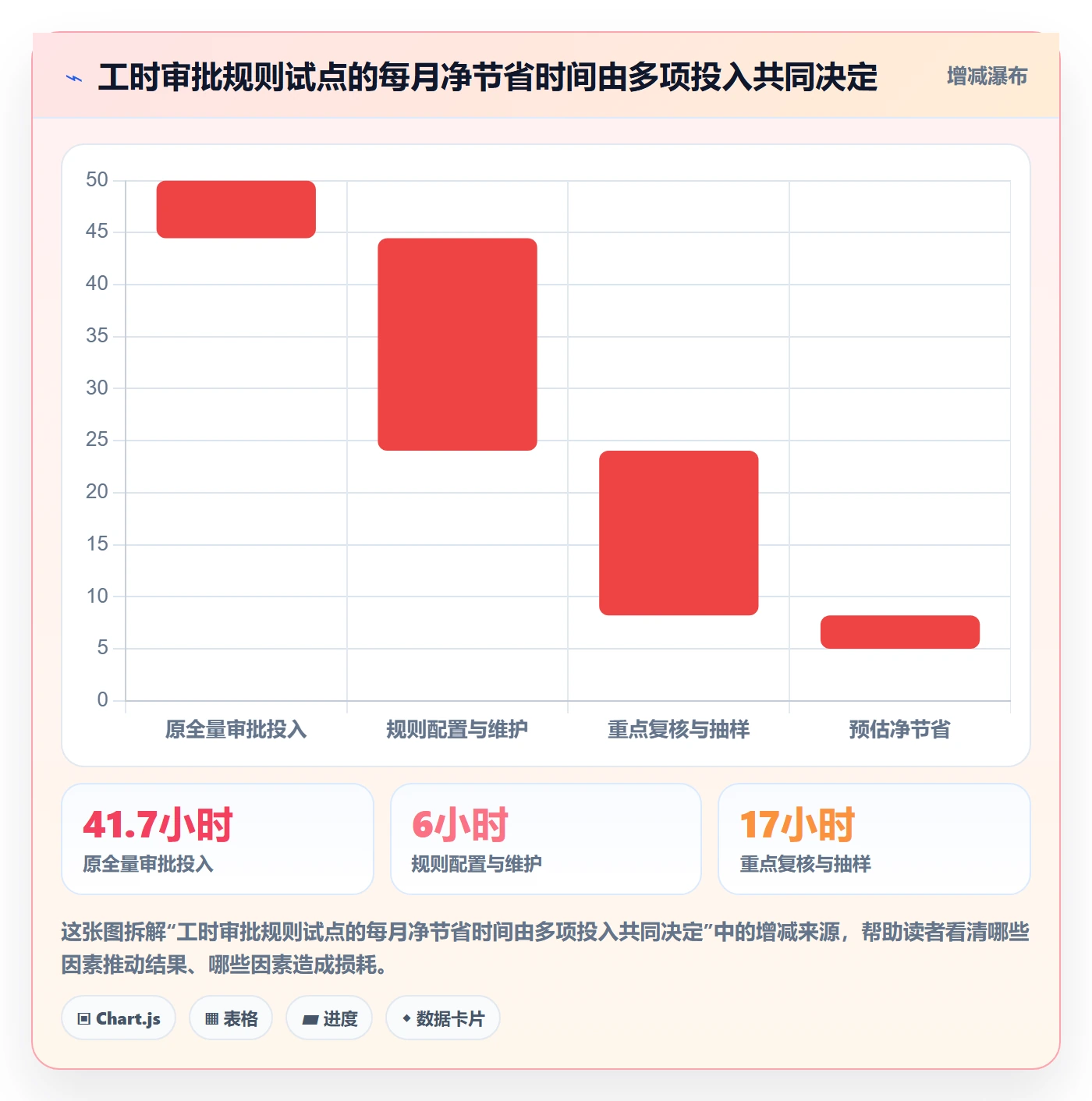 审批实操方法:项目负责人提升工时表效率的风险控制方法与模板